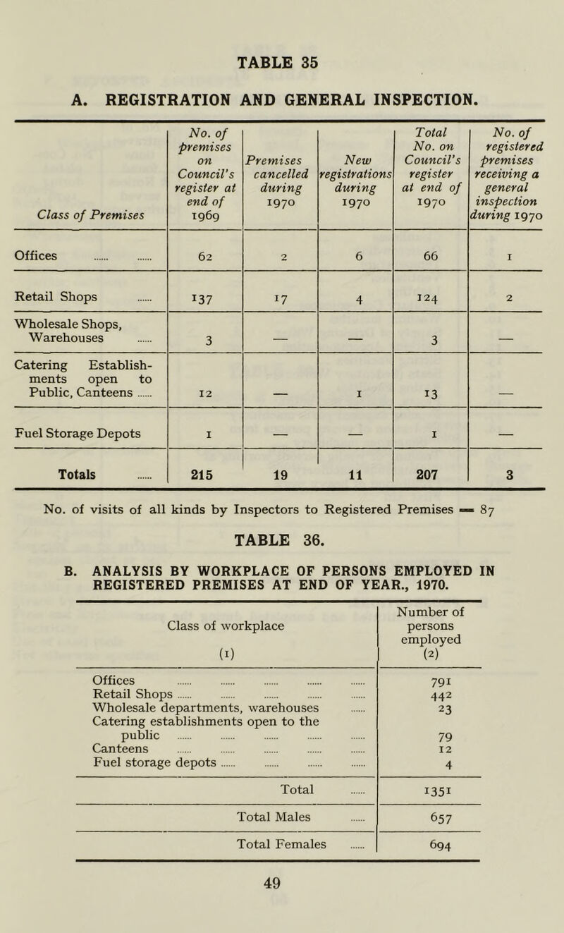 A. REGISTRATION AND GENERAL INSPECTION. Class of Premises No. of premises on Council’s register at end of 1969 Premises cancelled during 1970 New registrations during 1970 Total No. on Council’s register at end of 1970 No. of registered premises receiving a general inspection during 1970 Offices 62 2 6 66 I Retail Shops 137 17 4 124 2 Wholesale Shops, Warehouses 3 — — 3 — Catering Establish- ments open to Public, Canteens 12 _ I 13 _ Fuel Storage Depots 1 — — I — Totals 215 19 11 207 3 No. of visits of all kinds by Inspectors to Registered Premises —« 87 TABLE 36. B. ANALYSIS BY WORKPLACE OF PERSONS EMPLOYED IN REGISTERED PREMISES AT END OF YEAR., 1970. Class of workplace (1) Number of persons employed (2) Offices 791 Retail Shops 442 Wholesale departments, warehouses Catering establishments open to the 23 public 79 Canteens 12 Fuel storage depots 4 Total 1351 Total Males 657 Total Females 694