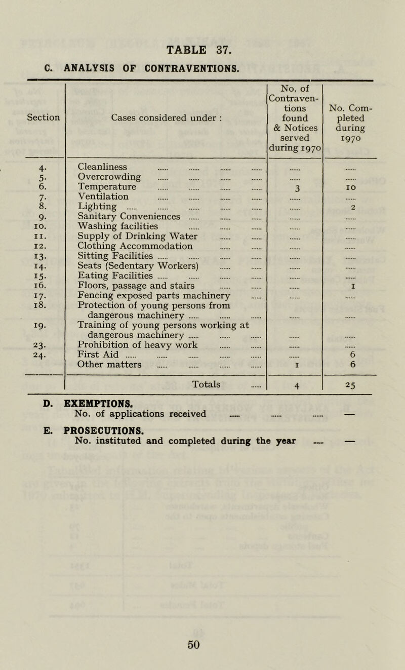 C. ANALYSIS OF CONTRAVENTIONS. Section Cases considered under : No. of Contraven- tions found & Notices served during 1970 No. Com- pleted during 1970 4- Cleanliness 5- Overcrowding 6. Temperature 3 IO 7- Ventilation 8. Lighting 2 9- Sanitary Conveniences IO. Washing facilities II. Supply of Drinking Water 12. Clothing Accommodation I3- Sitting Facilities 14. Seats (Sedentary Workers) 15- Eating Facilities l6. Floors, passage and stairs I 17- Fencing exposed parts machinery 18. Protection of young persons from dangerous machinery 19. Training of young persons working at dangerous machinery 23- Prohibition of heavy work 24. First Aid 6 Other matters I 6 Totals 4 25 D. EXEMPTIONS. No. of applications received E. PROSECUTIONS. No. instituted and completed during the year