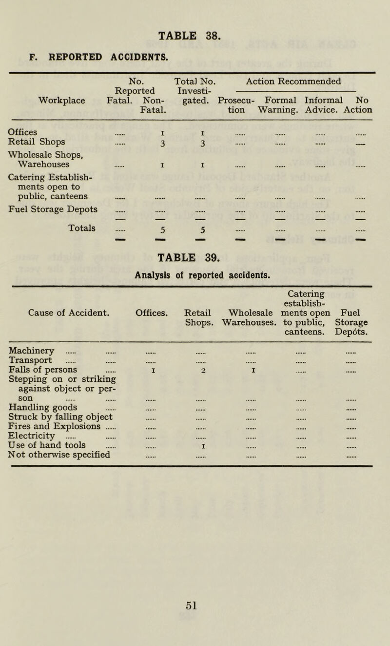 F. REPORTED ACCIDENTS. No. Total No. Action Recommended Reported Investi- Workplace Fatal. Non- gated. Prosecu- Formal Informal No Fatal. tion Warning. Advice. Action Offices i i Retail Shops 3 3 Wholesale Shops, Warehouses 1 1 Catering Establish- ments open to public, canteens Fuel Storage Depots Totals 5 5 TABLE 39. Analysis 0! reported accidents. Cause of Accident. Offices. Catering establish- Retail Wholesale ments open Fuel Shops. Warehouses, to public, Storage canteens. Dephts. Machinery Transport Falls of persons 1 2 1 Stepping on or striking against object or per- son Handling goods Struck by falling object Fires and Explosions Electricity Use of hand tools 1 Not otherwise specified