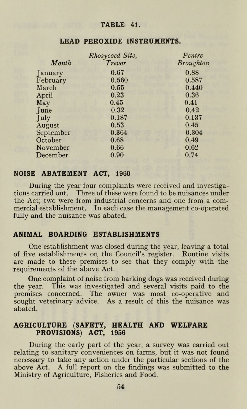 LEAD PEROXIDE INSTRUMENTS. Rhosycoed Site, Pentre Month Trevor Broughton January 0.67 0.88 February 0.560 0.587 March 0.55 0.440 April 0.23 0.36 May 0.45 0.41 June 0.32 0.42 July 0.187 0.137 August 0.53 0.45 September 0.364 0.304 October 0.68 0.49 November 0.66 0.62 December 0.90 0.74 NOISE ABATEMENT ACT, 1960 During the year four complaints were received and investiga- tions carried out. Three of these were found to be nuisances under the Act; two were from industrial concerns and one from a com- mercial establishment. In each case the management co-operated fully and the nuisance was abated. ANIMAL BOARDING ESTABLISHMENTS One establishment was closed during the year, leaving a total of five establishments on the Council’s register. Routine visits are made to these premises to see that they comply with the requirements of the above Act. One complaint of noise from barking dogs was received during the year. This was investigated and several visits paid to the premises concerned. The owner was most co-operative and sought veterinary advice. As a result of this the nuisance was abated. AGRICULTURE (SAFETY, HEALTH AND WELFARE PROVISIONS) ACT, 1956 During the early part of the year, a survey was carried out relating to sanitary conveniences on farms, but it was not found necessary to take any action under the particular sections of the above Act. A full report on the findings was submitted to the Ministry of Agriculture, Fisheries and Food.