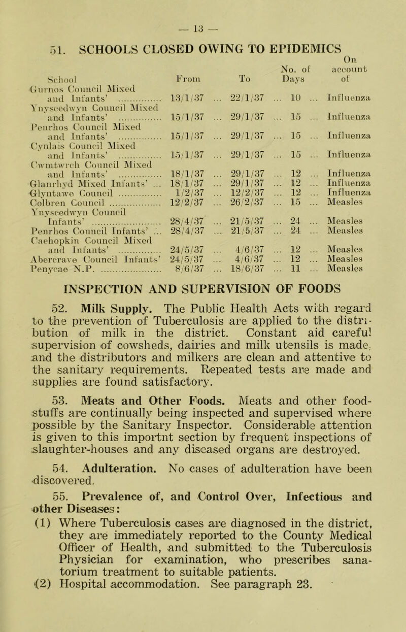 51. SCHOOLS CLOSED OWING TO EPIDEMICS Otv SdiDol Prom To No. of Da.ys account ol’ (Jumos (Council and Liil'ants’ 13/1; 37 ... 22; 1/37 ... 10 ... 1 nflncn/.ii Viivsfpdwvn Council IMi.Kcd and Infants’ 15 1/37 ... 29/1/37 ... 15 ... influenza I’t'iu'hos Council iMixctl and infants’ 15/1/37 ... 29/1/37 ... 15 ... influenza C5'ulais Coimcil iMixcd and Infants’ 15.a/37 ... 29,1/37 ... 15 ... Influenza ('wmtwrcli t^nincil IMi.xed and Infants’ 18/1/37 ... 29/1/37 ... 12 ... Influenza Glanrlivd Mixed Infants’ ... 18/1/37 ... 29/1/37 ... 12 ... influenza Glvntawo Council 1/2/37 ... 12/2/37 ... 12 ... Influenza Colbrcn Council 12'2/37 ... 26/2/37 ... 15 ... Measles Vnv.scedwvn Council Infants’ 28/4/37 ... 21/5/37 ... 24 ... Measles Penrlios Council infants’ ... 28/4/37 ... 215/37 ... 24 ... Measles Caehopkin Council Mixed and Infants’ 24/5/37 ... 4/6/37 ... 12 ... Measles Aberevave Council infants’ 24/5/37 ... 4/6/37 ... 12 ... Measles i’enycae N.P 8/'6/37 ... 18/6/37 ... 11 ... Measles INSPECTION AND SUPERVISION OF FOODS 52. Milk Supply. The Public Health Acts with regard to the prevention of Tuberculosis are applied to the distri- bution of milk in the district. Constant aid careful supervision of cowsheds, dairies and milk utensils is made, and the distributors and milkers are clean and attentive to the sanitary requirements. Repeated tests are made and supplies are found satisfactory. 53. Meats and Other Foods. Meats and other food- stuffs are continually being inspected and supervised where possible by the Sanitary Inspector. Considerable attention is given to this importnt section by frequent inspections of slaughter-houses and any diseased organs are destroyed. 54. Adulteration. No cases of adulteration have been ■discovered. 55. Prevalence of, and Conti-ol Over, Infectious and other Diseases: (1) Where Tuberculosis cases are diagnosed in the district, they aie immediately reported to the County Medical Officer of Health, and submitted to the Tuberculosis Physician for examination, who prescribes sana- torium treatment to suitable patients. <2) Hospital accommodation. See paragraph 23.