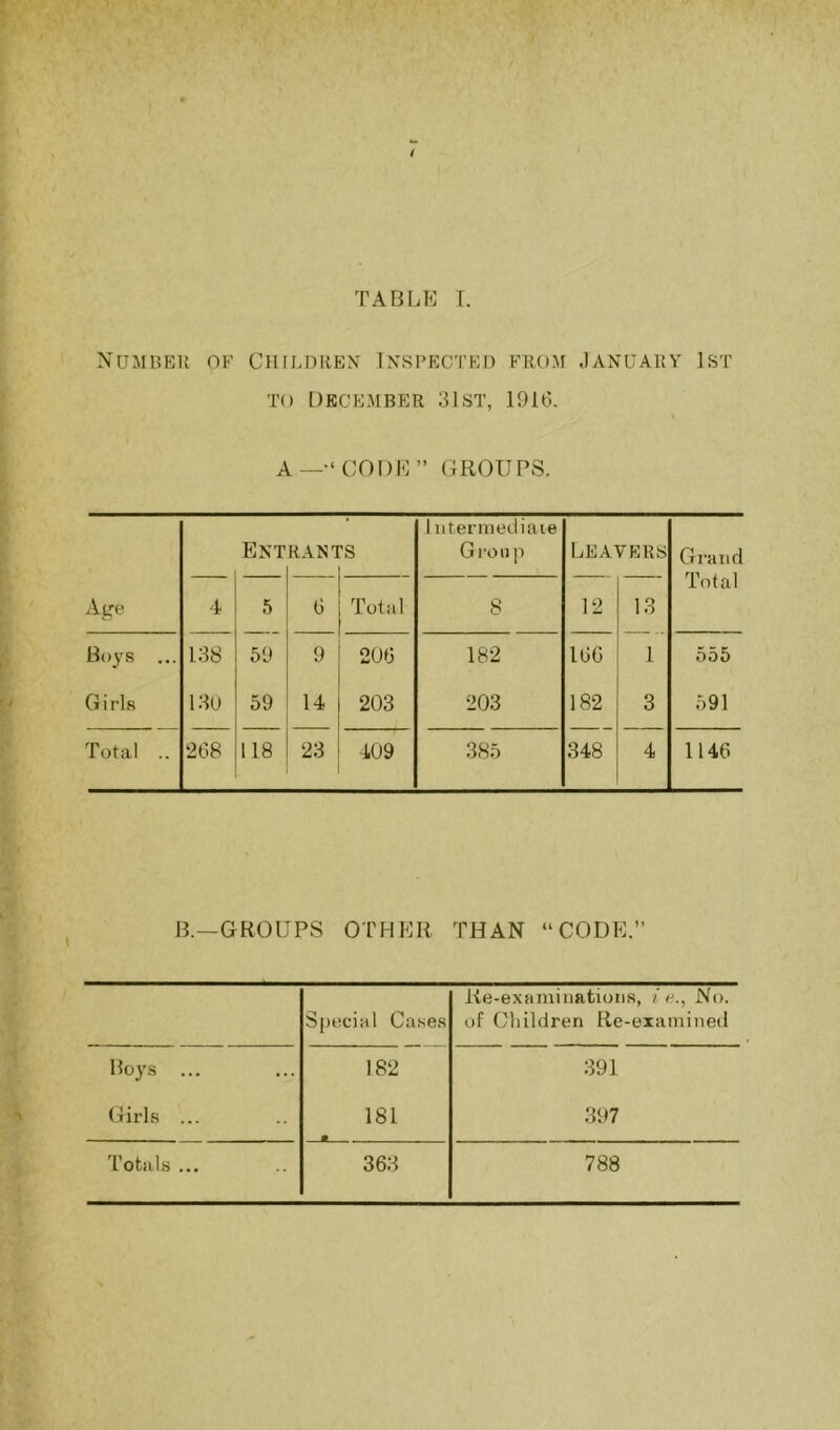 Numbek of Children Inspected from January 1st TO December 31 st, 1910. A—-‘CODE” GROUPS. ent RANTS 1 iiterniediaie Group Leavers Grand Total Age 4 5 0 Total 8 12 13 Boys ... 138 59 9 200 182 100 1 556 Girls 130 59 14 203 203 182 3 591 Total .. 208 118 23 409 385 348 4 1140 •t f ■ V B.—GROUPS OTHER THAN “CODE.” S|)ecial Cases Re-examinations, / e., No. of Children Re-examined Boys ... 182 391 Girls ... 181 • 397 L ofcii Is ■ • • 363 788