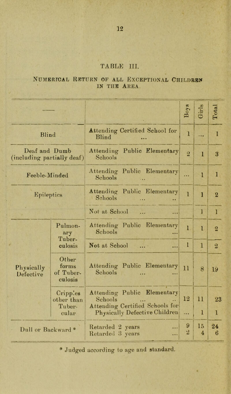 12 TABLl] 111. Numerical Return of all Exceptional Children IN THE Area, ' Blind Attending Certified School for Blind 1 ... 1 Deaf and Dumb (including partially deaf) Attending Public Elementary Schools 2 1 3 Feeble-Minded Attending Public Elementary Schools ... 1 1 Epileptics Attending Public Elementary Schools 1 1 1 2 Not at School 1 Physically Defective Pulmon- ary Tuber- culosis Attending Public Elementary Schools 1 1 2 Not at School 1 1 2 Other forms of Tuber- culosis Attending Public Elementary Schools 11 8 19 Cripples other than Tuber- cular Attending Public Elementary Schools Attending Certified Schools for Physically Defective Children 12 11 1 23 1 Dull or Backward* Retarded 2 years Retardeii .S years 9 2 15 4 24 6 * Judged according 1o age and standard.