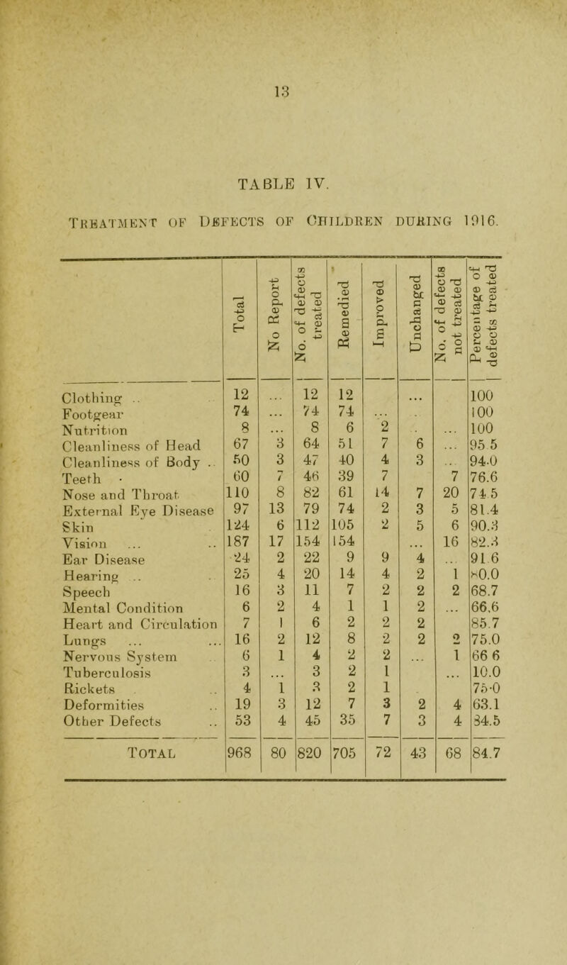 TABLE IV. Tkeatmknt of Defects of Oitildren during 1916. Total No Report I No. of defects 1 treated j Remedied j Improved Unchanged 1 No. of defects 1 not treated 1 Percentage of I 1 defects treated | Clotliing .. 12 12 12 • • • 100 Footgear 74 ... 74 74 100 Nutrition 8 ... 8 6 2 lOO Cleanliness of Head 67 3 64 51 7 6 95 5 Cleanliness of Body .. hO 3 47 40 4 3 94-0 Teeth • 60 / 46 39 7 7 76.6 Nose and Throat no 8 82 61 14 7 20 74 5 External Eye Disease 97 13 79 74 2 3 5 81.4 Skin 124 6 112 106 2 5 6 90.3 Vision 187 17 154 154 ■ . . 16 82.3 Ear Disease •24 2 22 9 9 4 91 6 Hearing .. 25 4 20 14 4 2 1 hO.O Speech 16 3 11 7 2 2 2 68.7 Mental Condition 6 2 4 1 1 2 66.6 Heart and Circulation 7 1 6 2 2 2 85.7 Lungs 16 2 12 8 2 2 2 75.0 Nervous System 6 1 4 2 1 66 6 Tuberculosis 3 3 2 1 • • • 10.0 Rickets 4 i 3 2 1 75-0 Deformities 19 3 12 7 3 2 4 63.1 Other Defects 53 4 45 35 7 3 4 84.5