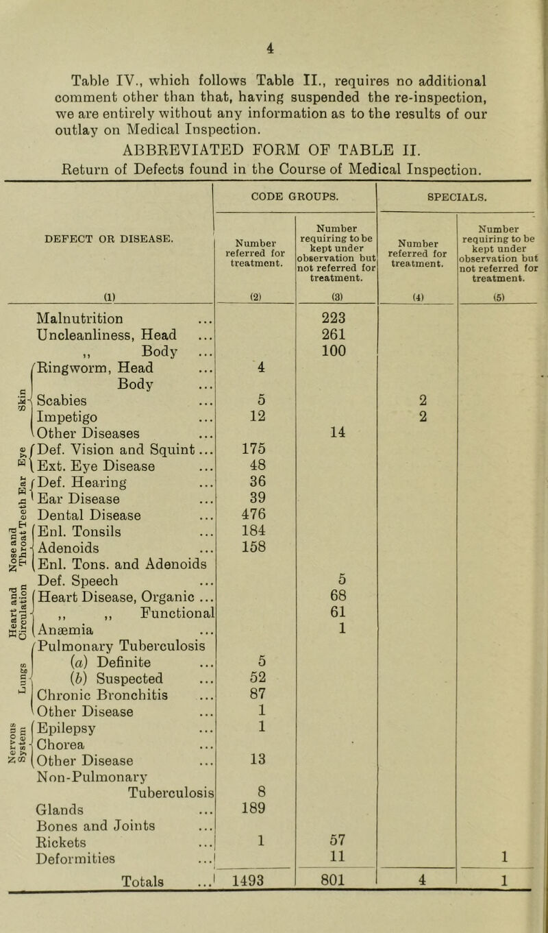 Table IV., which follows Table II., requires no additional comment other than that, having suspended the re-inspection, we are entirely without any information as to the results of our outlay on Medical Inspection. ABBREVIATED FORM OF TABLE II. Return of Defects found in the Course of Medical Inspection. DEFECT OR DISEASE. (1) CODE GROUPS. SPECIALS. Number referred for treatment. (2) Number requiring to be kept under observation but not referred for treatment. (3) Number referred for treatment. (4) Number requiring to be kept under observation but not referred for treatment. (5) Malnutrition 223 Uncleanliness, Head 261 ,, Body ... 100 f Ring worm, Head 4 Body Scabies 5 2 Impetigo 12 2 ^ Other Diseases 14 'Def. Vision and Squint... 175 Ext. Eye Disease 48 u eg Def. Hearing 36 Ear Disease 39 V Dental Disease 476 Enl. Tonsils 184 eg o 0) ^ - Adenoids 158 ,Enl. Tons, and Adenoids Def. Speech 5 0.1 'Heart Disease, Organic ... 68 z S g' ,, ,, Functional 61 Anaemia 1 ^Pulmonary Tuberculosis (a) Definite 5 c J s (b) Suspected 52 Chronic Bronchitis 87 Other Disease 1 Oi s s Epilepsy 1 > •*» . Im 03 Choi’ea Other Disease 13 Non-Pulmonary Tuberculosis 8 Glands 189 Bones and Joints Rickets 1 57 Deformities 11 1 Totals 1493 801 4 1