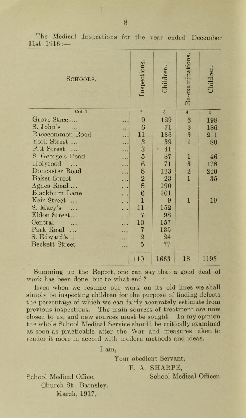The IMeclic.'il Inspections for the vear ended December 31st, 1916:— Schools. Inspections. Children. i Re-examinations. Children. Col. 1 2 3 4 5 Grove Street... 9 129 3 198 S. John’s 6 71 3 186 Racecommon Road 11 136 3 211 York Street ... 3 39 1 80 Pitt Street ... 3 41 S. George’s Road 5 87 1 46 Holy rood 6 71 3 178 Doncaster Road 8 123 2 240 Baker Street 2 23 1 35 Agnes Road ... 8 190 Blackburn Lane 6 101 Keir Street ... 1 9 1 19 S. Mary’s 11 152 Eldon Street .. 7 98 Central 10 157 Park Road ... 7 135 S. Edward’s ... 2 24 Beckett Street 5 77 110 1663 18 1193 Summing up the Report, one can say that a good deal of work luis been done, but to what end ? Even when w’e resume our work on its old lines we shall simply be inspecting children for the purpose of finding defects the percentage of which we can fairly accurately estimate from previous insi)ections. The main sources of treatment are now- closed to us, and new sources must be sought. In my opinion the whole School IMedical Service should be critically examined as soon as practicable after the War and measures taken to render it more in accord wdth modern methods and ideas. I am. Your obedient Servant, F. A. SHARPE, School Medical Oflice, School Medical Officer, Church St., Barnsley. March, 1917.