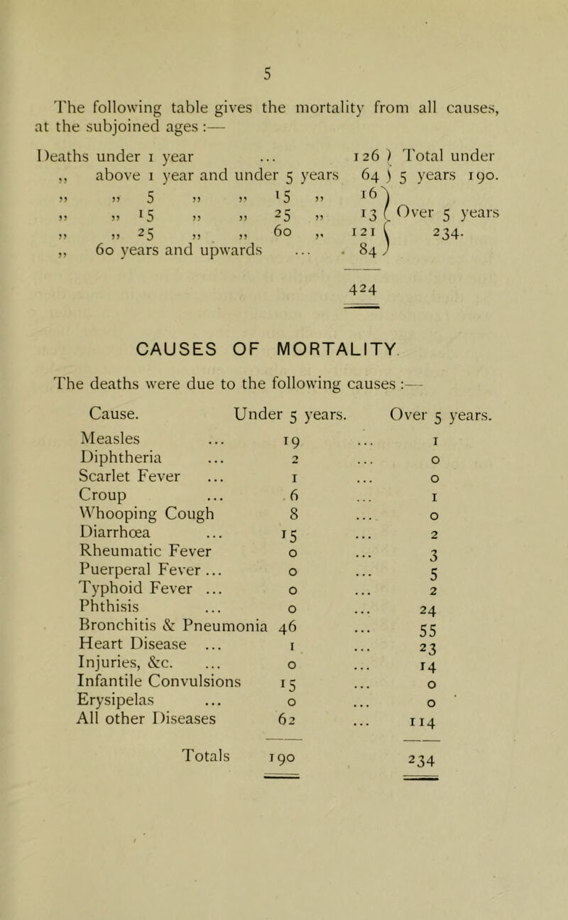 The following table gives the mortality from all causes, at the subjoined ages :— Deaths under i year ... 126 | Total under ,, above 1 year and under 5 years 64 ) 5 years 190. n )) 5 )> >> l5 >> » ,,15 „ » 25 „ 13 ( Over 5 years »» >, 25 „ „ 60 121 C 234. „ 60 years and upwards ... . 84 J 424 CAUSES OF MORTALITY The deaths were due to the following causes Cause. Under 5 years. Over 5 years Measles Diphtheria Scarlet Fever Croup Whooping Cough Diarrhoea Rheumatic Fever Puerperal Fever ... Typhoid Fever ... Phthisis Bronchitis & Pneumonia Heart Disease ... Injuries, &c. Infantile Convulsions Erysipelas All other Diseases Totals 19 1 'J 0 I 0 .6 1 8 0 *5 2 0 3 0 5 0 2 0 24 46 55 i _ 23 0 14 r5 0 0 0 62 114 90 234