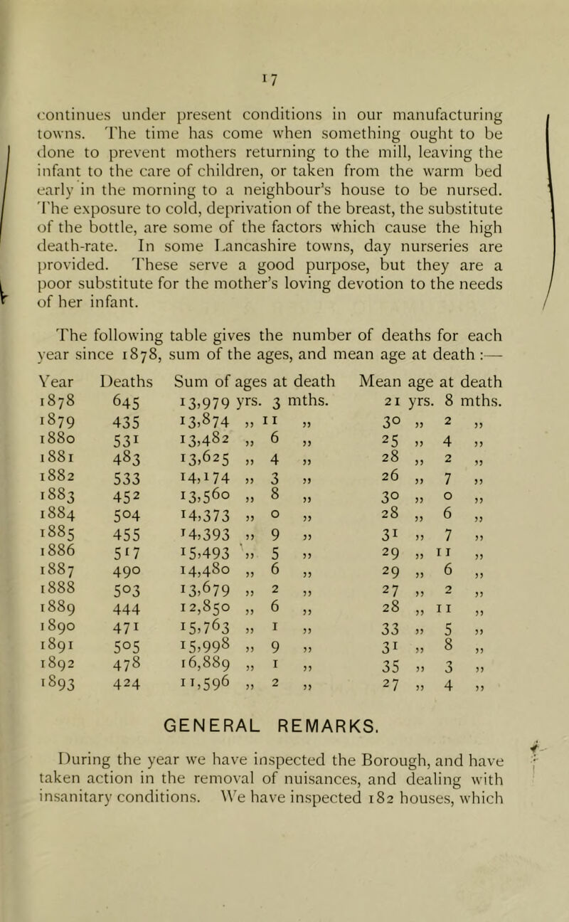 continues under present conditions in our manufacturing towns. The time has come when something ought to be done to prevent mothers returning to the mill, leaving the infant to the care of children, or taken from the warm bed early in the morning to a neighbour’s house to be nursed. The exposure to cold, deprivation of the breast, the substitute of the bottle, are some of the factors which cause the high death-rate. In some Lancashire towns, day nurseries are provided. These serve a good purpose, but they are a poor substitute for the mother’s loving devotion to the needs of her infant. The following table gives the number of deaths for each year since 1878, sum of the ages, and mean age at death :— Year Deaths Sum of ages at death Mean age at death 1878 645 13.979 yrs. 3 mths. 21 yrs. 8 mths. 1879 435 13.874 55 11 55 3° 55 2 55 1880 53i 13.482 55 6 55 25 55 4 55 1881 483 i3.625 55 4 55 28 55 2 55 1882 533 I4D74 55 3 55 26 55 7 55 1883 452 i3,560 55 8 55 3° 55 0 55 1884 5°4 14,373 5) 0 55 28 55 6 55 1885 455 H,393 55 9 55 3i 55 7 55 1886 5i7 15,493 55 5 55 29 55 11 55 1887 490 14,480 55 6 55 29 55 6 55 1888 5°3 13,679 55 2 55 27 55 2 55 1889 444 12,850 55 6 55 28 55 11 55 1890 47i 15,763 5 5 1 55 33 55 S 55 1891 5°5 15,998 55 9 55 3i 55 8 55 1892 478 16,889 55 1 55 35 55 3 55 *893 424 11,596 5 5 2 55 27 55 4 55 GENERAL REMARKS. During the year we have inspected the Borough, and have taken action in the removal of nuisances, and dealing with insanitary conditions. We have inspected 182 houses, which