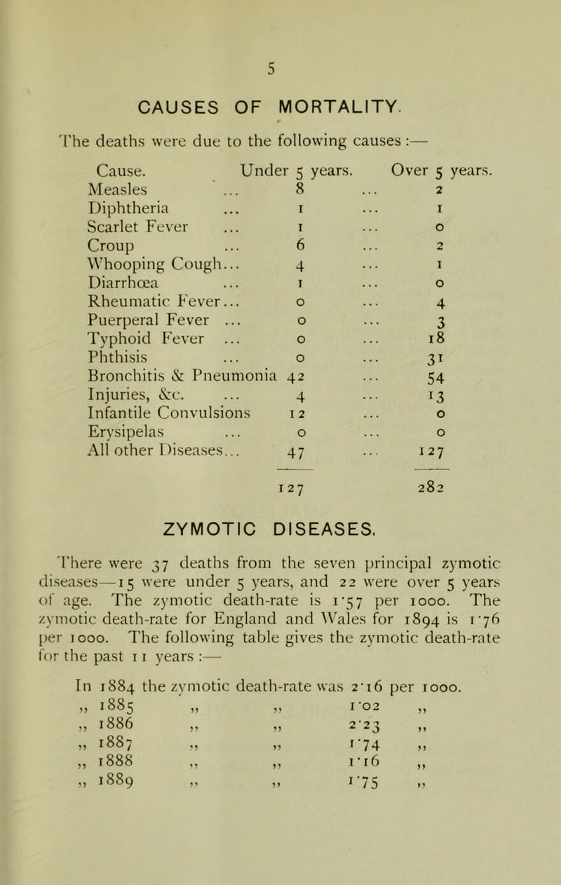 CAUSES OF MORTALITY. he deaths were due to the following causes:— Cause. Under 5 years Over 5 Measles 8 2 Diphtheria I I Scarlet Fever I 0 Croup 6 2 Whooping Cough 4 1 Diarrhoea I 0 Rheumatic Fever 0 4 Puerperal Fever 0 3 Typhoid Fever 0 18 Phthisis 0 31 Bronchitis & Pneumonia 42 54 Injuries, &c. 4 13 Infantile Convulsions 12 0 Erysipelas 0 0 All other 1 )isea.ses 47 127 127 282 ZYMOTIC DISEASES. 'I'here were 37 deaths from the seven principal zymotic di.seases—15 were under 5 years, and 22 were over 5 years of age. The zymotic death-rate is i'57 per 1000. The zymotic death-rate for England and Wales for 1894 is 176 per 1000. The following table gives the zymotic death-rate for the past 11 years :— In 1884 the zymotic death-rate was 2‘i6 per 1000. ,, 1883 ,, ,, I 02 ,, ,, 1886 ,, ,, 2 23 ,, ,, 188! ,, ,, ^7*1 ,, t88S ,, ,, I 16 ,, „ 1889 i'75 5)