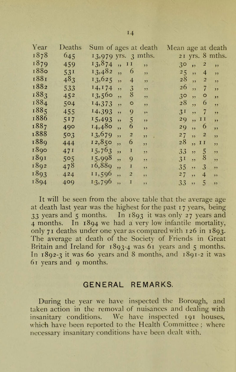 Year 1 )eaths Sum of ages at death Mean ; age at death 1878 645 13.979 yrs. 3 mths. 21 yrs. 8 mths. 1879 459 13.874 „ 11 55 30 0 55 “ 55 1880 531 13.482 „ 6 55 25 „ 4 55 1881 483 13.625 „ 4 55 28 'y 55 55 1882 533 14.174 -y 0 55 26 .. 7 55 1883 452 13.560 „ 8 5 5 30 „ 0 >5 1884 504 14,373 „ 0 55 28 „ 6 55 1885 455 14,393 „ 9 59 31 „ 7 55 1886 517 15.493 .. 5 55 29 „ 11 55 1887 490 14,480 .. 6 55 29 „ 6 55 1888 503 13.679 'y .. 55 27 0 55 55 1889 444 12,850 ., 6 55 28 .. 11 55 1890 47^ 15,763 „ 1 55 -> 00 .. 5 55 j 891 505 15.998 .. 9 31 „ 8 5? 1892 478 16,889 .. 1 55 35 n 55 55 1893 424 11,596 -> 95 “ 5 5 27 55 4 V 1894 409 13.796 5 9 ^ 00 55 5 95 It will be seen from the above table that the average age at death last year was the highest for the past 17 years, being 33 years and 5 months. In 1893 it was only 27 years and 4 months. In 1894 we had a very low infantile mortality, only 71 deaths under one year as compared with 126 in 1893. 'fhe average at death of the Society of friends in Great Britain and Ireland for 1893-4 was 61 years and 5 months. In 1892-3 it was 60 years and 8 months, and 1891-2 it was hi years and 9 months. GENERAL REMARKS. During the year we have inspected the Borough, and taken action in the removal of nui.sances and dealing with insanitary conditions. We have inspected 191 houses, which have been reported to the Health Committee ; where neces.sary in.sanitary conditions ha\ e been dealt with.
