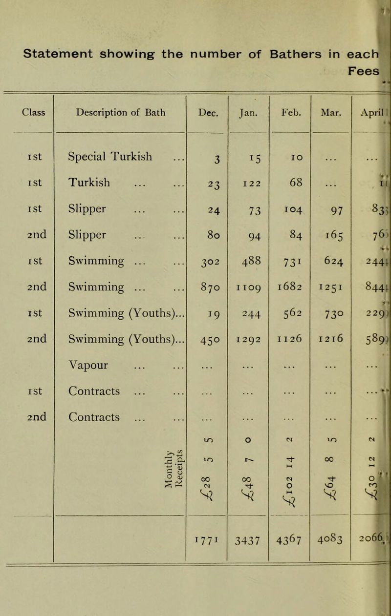*1' statement showing the number of Bathers in each Fees Class Description of Bath Dec. Jan. Feb. Mar. April! I St Special Turkish 3 ^5 10 I St Turkish 23 122 68 * « 11 I St Slipper 24 73 104 97 83? 2nd Slipper 80 94 84 165 76' I St Swimming ... 302 488 731 624 2441 2nd Swimming ... 870 1109 1682 1251 8441 I St Swimming (Youths)... 19 244 562 730 * • 229) 2nd Swimming (Youths)... 450 1292 1126 I2t6 S89> Vapour ... ... I St Contracts 2nd Contracts LO 0 10 CN s.s- r-- 00 W c o O o 00 00 cs 0'/' M 0 w VO ro 1771 3437 4367 2o66_'