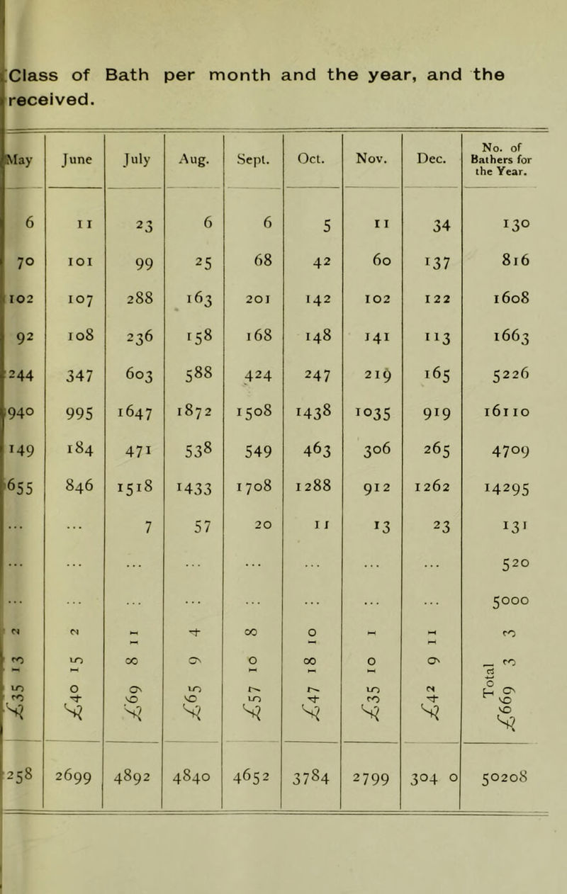 ;Class of Bath per month and the year, and the received. May June July Aug. Sepl. Oct. Nov. Dec. No. of Bathers for the Year. 6 11 23 6 6 5 11 34 130 70 lOI 99 25 68 42 60 137 816 102 107 288 163 201 142 102 122 1608 92 108 236 ^58 168 148 I4I 113 1663 244 347 603 588 424 247 219 165 5226 940 995 1647 1872 1508 1438 1035 919 161 10 149 184 471 538 549 463 306 265 4709 '655 846 1518 1433 1708 1288 912 1262 14295 7 57 20 11 13 23 131 ... 520 5000 M - -I 00 0 « - to 10 00 0 0 00 0 0 rt U-> 0 On C> to VO r>. to to rO CS VO VO 258 2699 4892 4840 4652 CO ro 2799 304 0 50208