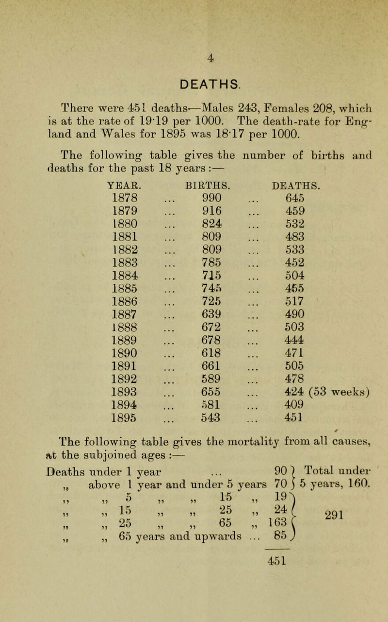 DEATHS. There were 451 deaths-—Males 243, Females 208, which is at the rate of 19T9 per 1000. The death-rate for Enp^- land and Wales for 1895 was 18T7 per 1000. The following table gives the number of bii-ths and deaths for the past 18 years :— TEAR. BIRTHS. DEATHS. 1878 990 645 1879 916 459 1880 824 532 1881 809 483 1882 809 533 1883 785 452 1884 715 504 1885 745 465 1886 725 517 1887 639 490 1888 672 503 1889 678 444 1890 618 471 1891 661 505 1892 589 478 1893 655 424 (53 week.s) 1894 581 409 1896 543 451 The following table gives the mortality from all cau.ses, at the subjoined ages :— Deaths under 1 year 901 Total under ,, above 1 year and under 5 y ears 70 ] 5 years, 160. n 1) ^ „ „ 15 n 19^ „ „ 15 „ „ 25 24 291 „ 25 „ » 65 99 163 „ „ 65 years and upwards 85, -451