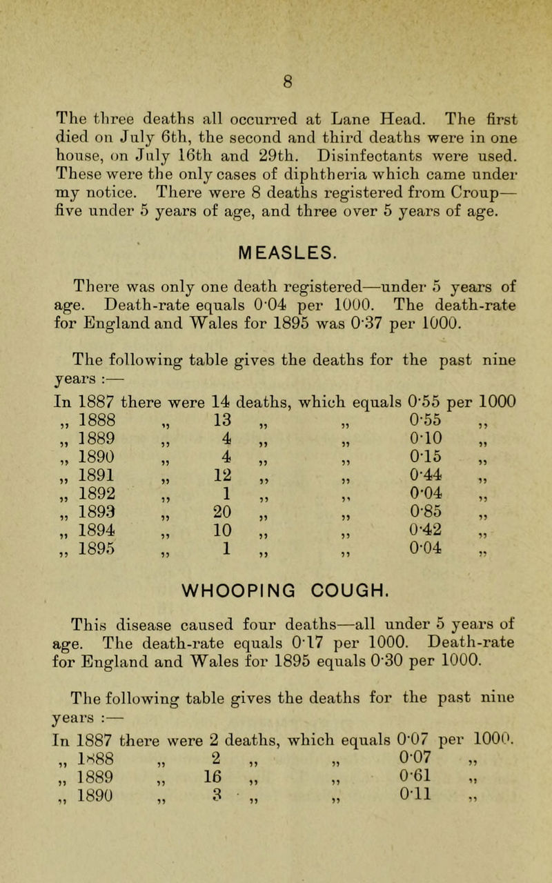 The three deaths all occuri’ed at Lane Head. The first died on July 6th, the second and third deaths were in one house, on July 16th and 29th. Disinfectants were used. These were the only cases of diphtheria which came under my notice. There were 8 deaths registered from Croup— five under 5 years of age, and three over 5 years of age. MEASLES. There was only one death registered—under 5 years of age. Death-rate equals 0'04 per 1000. The death-rate for England and Wales for 1895 was 0’37 per 1000. The following table gives the deaths for the past nine years :— In 1887 there were 14 deaths, which equals 0‘55 per 1000 „ 1888 15 13 „ 55 0-55 55 „ 1889 55 4 „ 55 0-10 55 „ 1890 55 4 „ 55 0T5 55 „ 1891 55 12 „ 55 0-44 55 „ 1892 55 1 „ 51 0-04 55 „ 1893 55 20 „ 55 0-85 55 „ 1894 55 10 „ 55 0-42 55 „ 1895 55 1 ,, 55 0-04 55 WHOOPING COUGH. This disease caused four deaths—all under 5 years of age. The death-rate equals 0T7 per 1000. Death-rate for England and Wales for 1895 equals 0'30 per 1000. The following table gives the deaths for the past nine years :— In 1887 there were 2 deaths, which equals 0'07 per 1000. „ 1^88 „ 2 „ „ 0-07 „ 1889 „ 16 „ „ 0-61 „ 1890 „ 3 „ „ 0-11