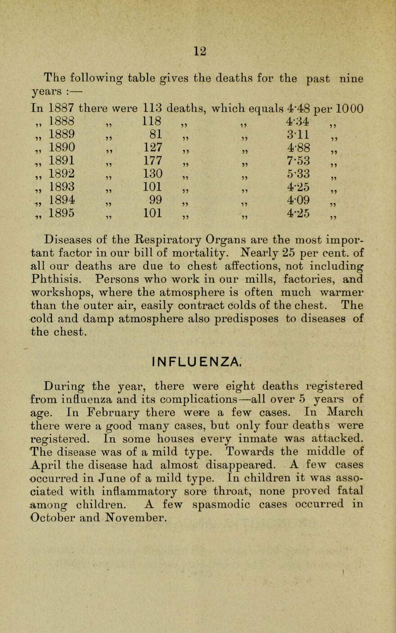 The following table gives the deaths for the past nine years :— In 1887 there were 113 deaths, which equals 4‘48 per 1000 ,, 1888 15 118 55 55 4-34 55 „ 1889 55 81 55 55 3T1 55 „ 1890 55 127 55 55 4-88 55 „ 1891 55 177 55 55 7-53 55 „ 1892 55 1.30 55 55 5-33 55 „ 1893 55 101 55 55 4-25 55 „ 1894 55 99 55 55 4-09 55 „ 1895 55 101 55 55 4-2.5 55 Diseases of the Respiratory Organs are the most impor- tant factor in our bill of mortality. Nearly 25 per cent, of all our deaths are due to chest affections, not including Phthisis. Persons who work in our mills, factories, and workshops, where the atmosphere is often much warmer than the outer air, easily contract colds of the chest. The cold and damp atmosphere also predisposes to diseases of the chest. INFLUENZA. During the year, there were eight deaths registered from influenza and its complications—all over 5 years of age. In February there were a few cases. In March there were a good many cases, but only four deaths were registered. In some houses every inmate was attacked. The disease was of a mild type. Towards the middle of April the disease had almost disappeared. A few cases occurred in June of a mild type. In children it was asso- ciated with inflammatory sore throat, none proved fatal among children. A few spasmodic cases occuri’ed in October and November. I