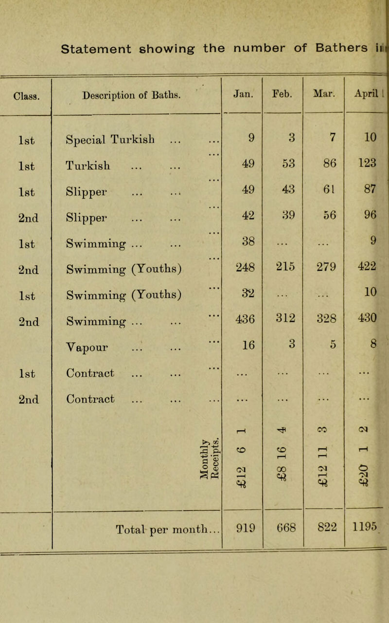 statement showing the number of Bathers in Class. Description of Baths. Jan. Feb. Mar. April 1 1st Special Turkish 9 3 7 10 1st Turkish 49 53 86 123 Ist Slipper 49 43 61 87 2nd Slipper 42 39 56 96 1st Swimming ... 38 9 2nd Swimming (Youths) 248 215 279 422 1st Swimming (Youths) 32 10 2nd Swimming ... 436 312 328 430 Vapour 16 3 5 8 1st Contract ... 2nd Contract ... ... rH CO CM CO CO nH rH a § g '5! CM CO i-H 03 Total-per month... 919 668 822 1195
