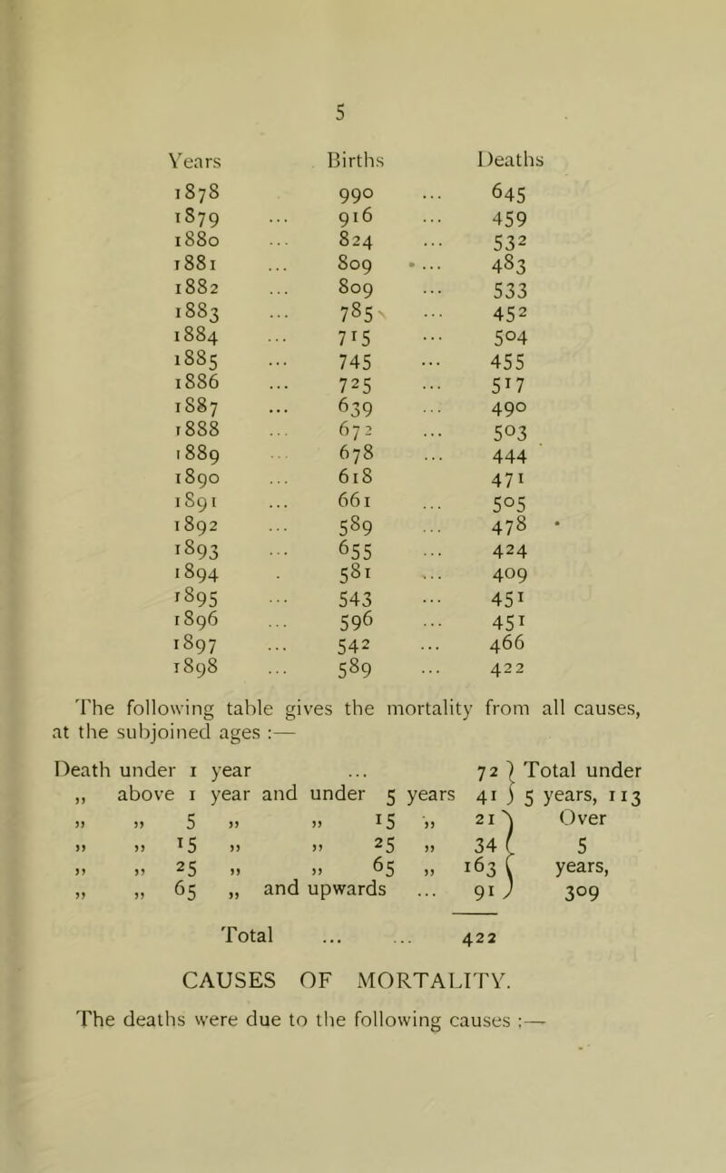 Years Births Deaths 1878 990 645 1879 916 459 1880 824 532 1881 809 «... 483 1882 809 533 1883 78s ••• 452 1884 715 504 1885 745 455 1886 725 517 1887 639 490 t888 672 503 1889 678 444 1890 618 471 1891 661 505 1892 589 478 * 1893 655 424 1894 581 409 1895 543 451 r 896 596 451 1897 542 466 1898 589 422 'fhe following table gives the mortality from all causes, at the subjoined ages :— Death under i year 72 Total under „ above i year and under 5 years 41 5 years, 113 )) )) 5 >> » 15 .. 21  Over » 15 )> )) 25 )) 34 / 5 „ n 25 1) ^5 )> 163 \ years. >> )) ^5 and upwards 91 V 309 Total ... ... 422 CAUSES OF MORTALITY. The deaths were due to the following causes