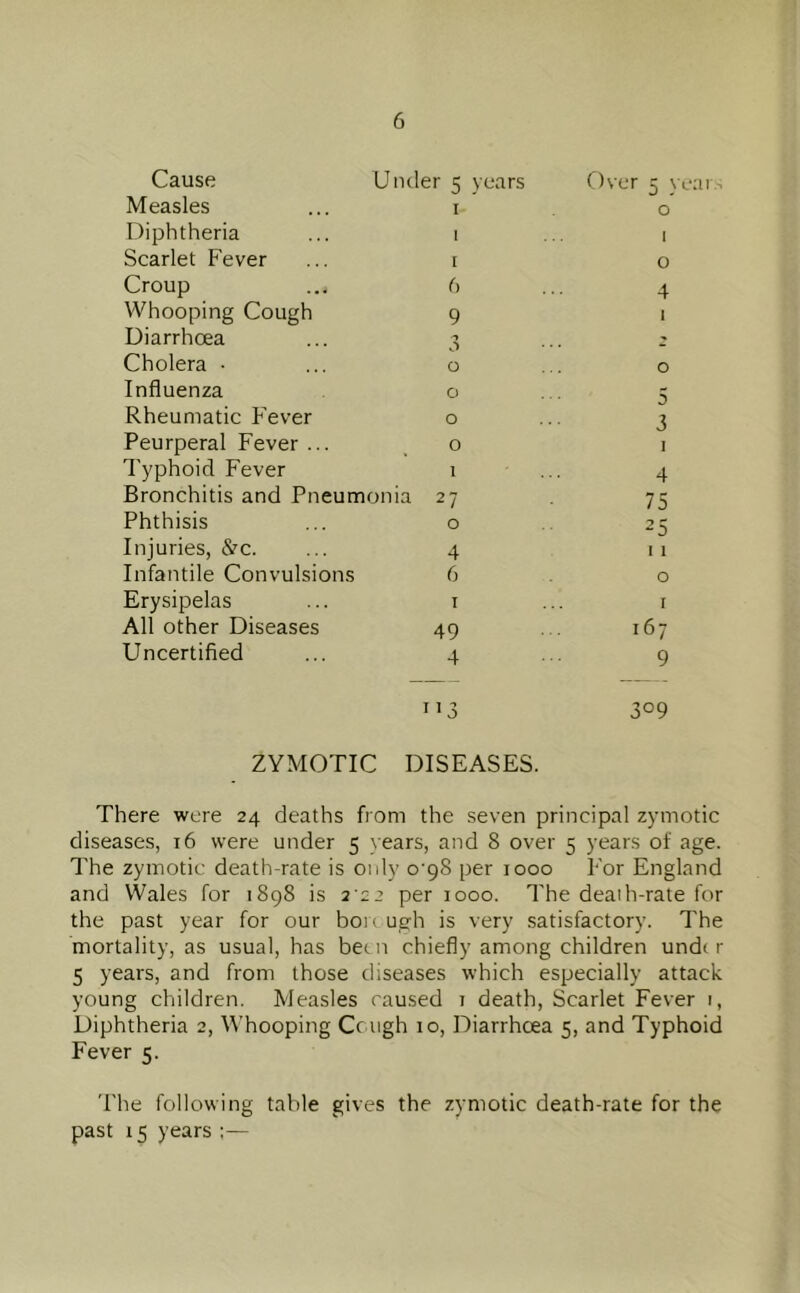 Cause Under 5 years Measles ... i Diphtheria ... 1 Scarlet Fever ... i Croup ... 6 Whooping Cough 9 Diarrhoea ... 3 Cholera • ... o Influenza o Rheumatic Fever o Peurperal Fever... o Typhoid Fever i Bronchitis and Pneumonia 27 Phthisis ... o Injuries, &c. ... 4 Infantile Convulsions 6 Erysipelas ... i All other Diseases 49 Uncertified ... 4 ZYMOTIC DISEASES. Over 5 year.^ 0 1 0 4 1 0 5 3 1 4 75 25 11 0 1 167 9 309 There were 24 deaths from the seven principal zymotic diseases, 16 were under 5 years, and 8 over 5 years of age. The zymotic death-rate is only o'98 per 1000 For England and Wales for 1898 is 2 22 per 1000. The dealh-rate for the past year for our boi t ugh is very satisfactory. The mortality, as usual, has beta chiefly among children under 5 years, and from those diseases which especially attack young children. Measles caused i death. Scarlet Fever i, Diphtheria 2, Whooping Ccugh 10, Diarrhoea 5, and Typhoid Fever 5. The following table gives the zymotic death-rate for the past 15 years :—