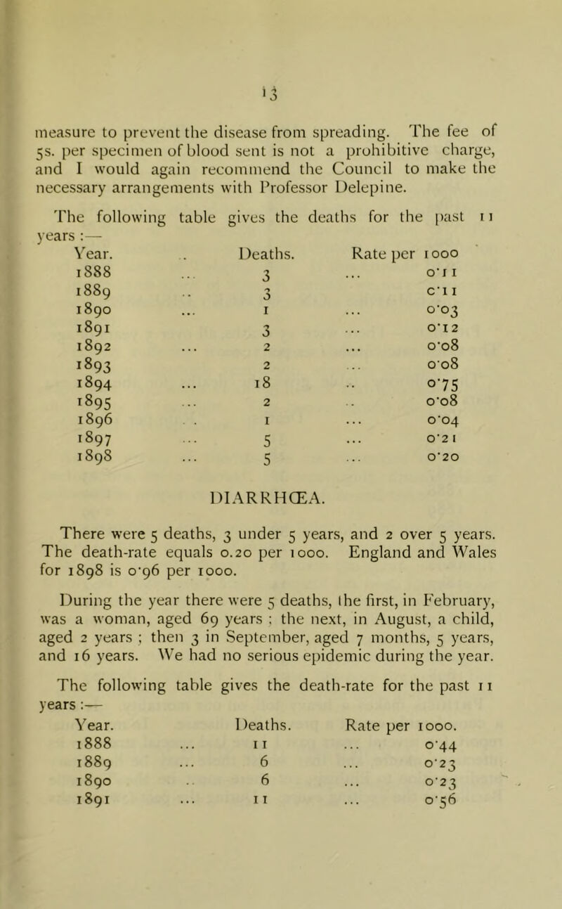 measure to prevent the disease from spreading. The fee of 5s. per specimen of blood sent is not a prohibitive charge, and I would again recommend the Council to make the necessary arrangements with Professor Delepine. The following table gives the deaths for the past 11 years:— Year. Deaths. Rate per 1000 1S88 3 O’ll 1889 0 Cl I 1890 I 0-03 1891 3 0'12 1892 2 o‘o8 1893 2 008 1894 18 075 1895 2 o'o8 1896 I o‘04 1897 5 0’2I 1898 5 0'20 DIARRHCEA. There were 5 deaths, 3 under 5 years, and 2 over 5 years. The death-rate equals 0.20 per 1000. England and Wales for 1898 is o'96 per 1000. During the year there were 5 deaths, the first, in February, was a woman, aged 69 years : the ne.xt, in August, a child, aged 2 years ; then 3 in .September, aged 7 months, 5 years, and 16 years. We had no serious epidemic during the year. The following table gives the death-rate for the past 11 years:— Year. Deaths. Rate per 1000. 1888 II 0-44 1889 6 0'23 1890 6 0-23