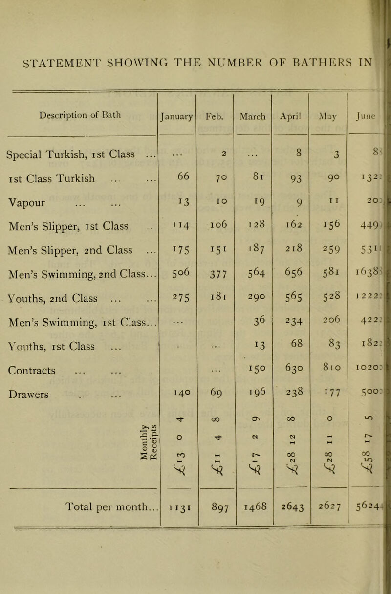 STATEMENT' SHOWING THE NUMBER OF BATHERS IN Description of Bath January Feb. March April May June Special Turkish, ist Class ... 2 8 3 8' I St Class Turkish 66 70 81 93 90 •32-' Vapour 13 10 19 9 11 20' Men’s Slipper, ist Class 114 106 I 28 162 156 449' Men’s Slipper, 2nd Class 175 ,87 218 259 53 Men’s Swimming, 2nd Class... 506 377 564 656 581 i638> Youths, 2nd Class 275 181 290 565 528 1 2 22'. Men’s Swimming, i.st Class... ... 36 234 206 422; Youths, ist Class 13 68 83 182; Contracts 150 c^ 0 810 1020: Drawers 140 69 I 96 00 '77 500: CO c^ CO 0 10 2- e 0 N HH M — - 00 N CO N CO 10 Total per month... 113I 897 1468 2643 2627 56241