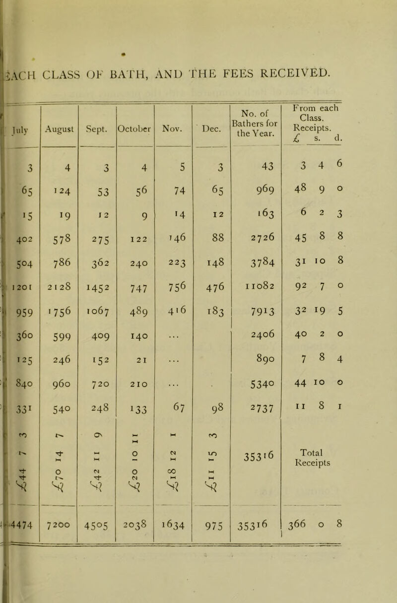 jiACH CLASS OK BATH, AND THE FEES RECEIVED. r f July August Sept. October Nov. Dec. No. of Bathers for the Year. From each Class. Receipts. £ s. cl. 3 4 3 4 5 3 43 3 4 6 1 65 124 53 56 74 65 969 48 9 0 r 19 I 2 9 '4 I 2 163 6 2 3 ) 402 578 275 122 146 88 2726 45 8 8 > 504 786 362 240 223 148 3784 31 to 8 ^ 1201 1 2 1 28 1452 747 756 476 11082 92 7 0 5 959 '756 1067 489 416 183 7913 32 19 5 1 \ 360 599 409 140 2406 40 2 0 j '25 246 152 21 890 7 8 4 0 00 960 720 210 5340 44 10 0 . 331 540 248 133 67 98 2737 11 8 r ' fo On M - ” 0 0 0 N CO 10 353'6 Total Receipts ! ^ -4474 7200 4505 2038 1634 975 35316 366 0 8