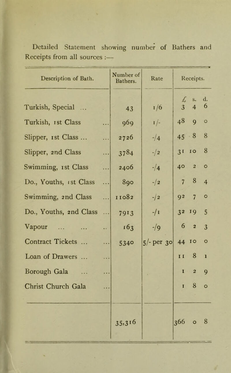 Detailed Statement showing number of Bathers and Receipts from all sources :— Description of Bath. Number of Bathers. Rate Receipts. Turkish, Special ... 43 1/6 £ s. cl. 346 Turkish, ist Class 969 48 9 0 Slipper, I St Class ... 2726 -/4 45 8 8 Slipper, 2nd Class 3784 -h 31 to 8 Swimming, ist Class 2406 74 0 0 Do., Youths, (St Class ... 890 72 784 Swimming, 2nd Class 11082 72 9270 Do., Youths, 2nd Class ... 7913 -h 32 19 5 Vapour 163 79 623 Contract Tickets ... 5340 5/- per 30 0 0 Loan of Drawers ... Borough Gala Christ Church Gala II 8 1 129 I 8 0 35.3‘6 366 0 8