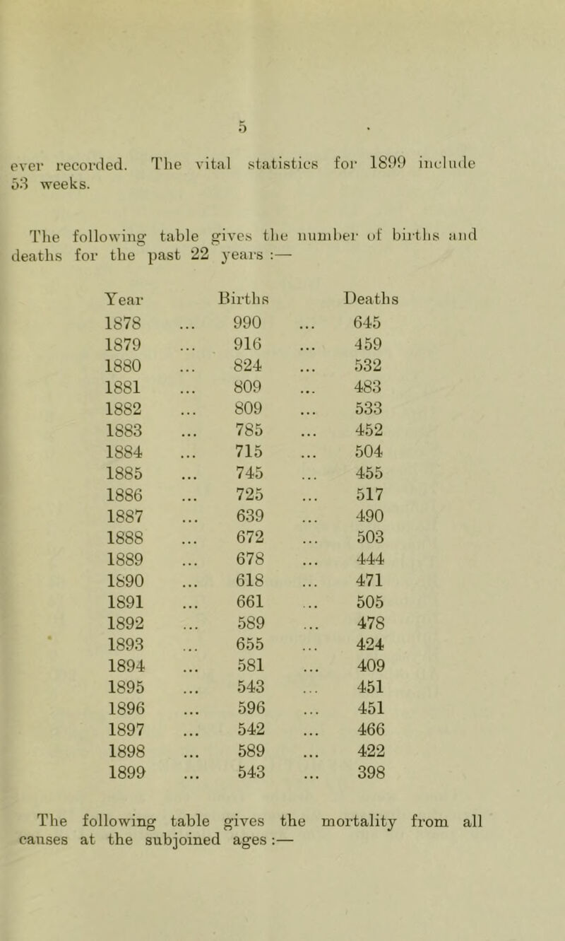 evei' recoi'iled. The vital statistics for 1899 iiicliule 53 weeks. Tlie following table gives the luiuiber of births and deaths for the past 22 j'eai's ;— y ear Births Deaths 1878 990 645 1879 916 459 1880 824 532 1881 809 483 1882 809 533 1883 785 452 1884 715 504 1885 745 455 1886 725 517 1887 639 490 1888 672 503 1889 678 ... 444 1890 618 471 1891 661 505 1892 589 478 1893 655 424 1894 581 409 1895 543 451 1896 596 451 1897 542 466 1898 589 422 1899 543 398 The following table gives the mortality from all causes at the subjoined ages ;—