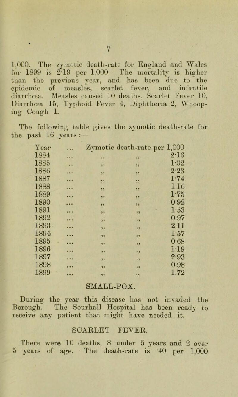 1,000. The zymotic death-rate for England and Wales for 1899 is 2T9 per 1,000. The mortality is higlier than the pi’evious year, and has been due to the epidemic of measles, scarlet fever, and infantile diai'rhoea. Measles caused 10 deaths, Scarlet Fever 10, Diarrhoea 15, Typhoid Fever 4, Uiphtheiia 2, Whoop- ing Cough 1. The following table gives the zymotic death-rate for the past 16 years :— Year Zymotic death-rate per 1,000 1884 • • • 11 2T6 1886 • ■ 11 11 102 1886 • * • >1 11 2-23 1887 • •• 11 11 1-74 1888 ••• 11 11 1-16 1889 11 11 1-75 1890 ••• 11 11 0-92 1891 • • • 11 11 1-53 1892 ••• 11 11 0-97 1893 ••• 11 11 2T1 1894 ••• 11 11 1-57 1895 ••• 11 11 0-68 1896 • • • 11 11 1T9 1897 ••• 11 11 2-93 1898 ••• 11 11 0-98 1899 ••• 11 11 1.72 SMALL-POX. During the year this disease has not invaded the Borough. The Sourhall Hospital has been ready to receive any patient that might have needed it. SCARLET FEVER. There were 10 deaths, 8 under 5 years and 2 over 5 years of age. The death-rate is '40 per 1,000