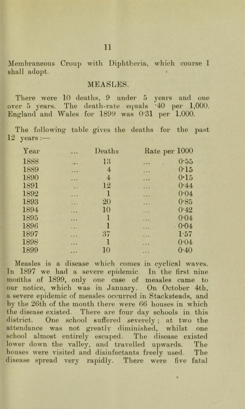 Membraneous Crouj) with Diphtheria, wliich course 1 shall adopt. < MEASLES. There were 10 deaths, 9 under 5 years and one over 5 years. The death-ra.te ecjuals '40 per 1,000. England and Wales for 1899 was 0‘31 per 1,000. The following table gives the deaths for the past 12 years;— Year Deaths Rate per 1000 1888 13 0-55 1889 4 0-15 1890 4 0-15 1891 12 0-44 1892 1 0-04 1893 20 0-85 1894 10 0-42 1895 1 0-04 1896 1 0-04 1897 37 1-57 1898 1 0-04 1899 10 0-40 Measles is a disease which comes in cyclical waves. In 1897 we had a severe epidemic. In the first nine moiiths of 1899, only one case of measles came to our notice, which was in January. On October 4th, a severe epidemic of measles occmrred in Stacksteads, and by the 26th of the month thei’e were 66 houses in which the disease existed. There are four day schools in this district. One school suffered severely ; at two the attendance was not greatly diminished, whilst one school almost entirely escaped. The disease existed lower down the valley, and travelled upwards. The houses were visited and disinfectants freely used. The disease spread very rapidl3^ There were five fatal