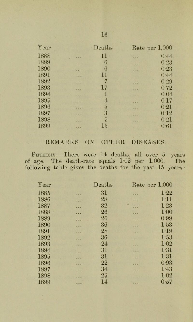Year Deaths Rate per 1,000 1888 11 0-44 1889 6 0-23 1890 6 0-23 1891 11 0-44 1892 7 0-29 1893 17 072 1894 1 004 1895 4 0T7 1896 5 0-21 1897 3 0T2 1898 5 0-21 1899 15 0-61 REMARKS ON OTHER DISEASES. Phthisis.—There were 14 deaths, aR over 5 years of age. The death-rate equals l'U2 per 1,000. The following table gives the deaths for the past 15 years: Year Deaths Rate jier 1,000 1885 31 1-22 1886 28 111 1887 32 P23 1888 26 1-00 1889 26 0-99 1890 36 1-53 1891 28 1T9 1892 36 1-53 1893 24 102 1894 31 131 1895 31 1-31 1896 22 0-93 1897 34 1-43 1898 25 1-02 1899 14 0-57