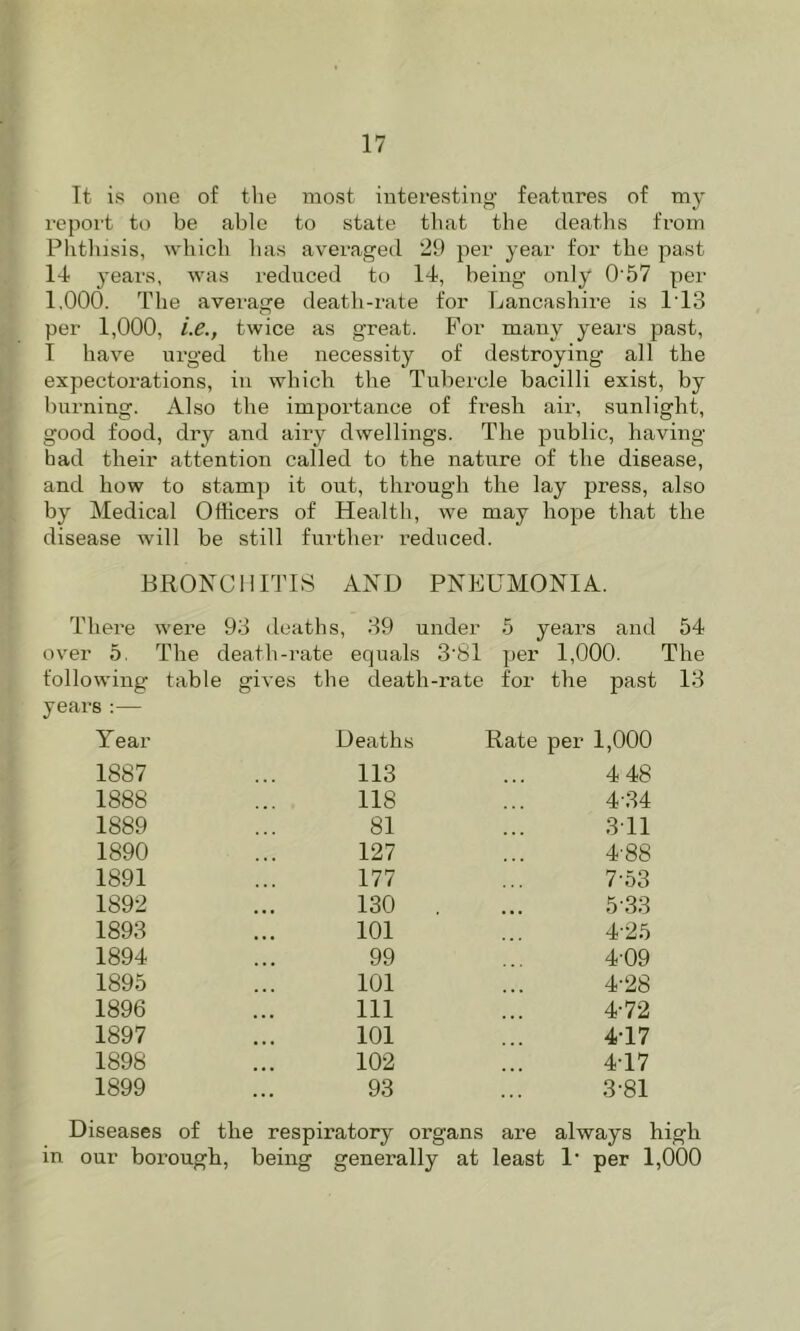 It is one of the most interesting- features of my report to be able to state tliat the deaths from Phthisis, which has averaged 29 per year for the past 14 years, was reduced to 14, being only 0’57 per 1.000. The average death-rate for Lancashire is ITS per 1,000, i.e., twice as great. For many years past, T have urged the necessity of destroying all the expectorations, in which the Tubercle bacilli exist, by burning. Also the importance of fresh air, sunlight, good food, dry and airy dwellings. The public, having- had their attention called to the nature of the disease, and how to stamp it out, through the lay press, also by Medical Officers of Health, we may hope that the disease will be still further reduced. BRONCHITIS AND PNEUMONIA. There were 93 deaths, 39 under 5 years and 54 over 5, The death-rate equals 3-81 per 1,000. The following table gives the death-rate for the past 13 yeai'S :— Year Deaths Rate per 1,000 1887 113 448 1888 118 4-34 1889 81 3-11 1890 127 4-88 1891 177 7-53 1892 130 . 5-33 1893 101 4-25 1894 99 4-09 1895 101 4-28 1896 111 4-72 1897 101 4T7 1898 102 417 1899 93 3-81 Diseases of the respiratory organs are always high in our borough, being genei’ally at least 1’ per 1,000