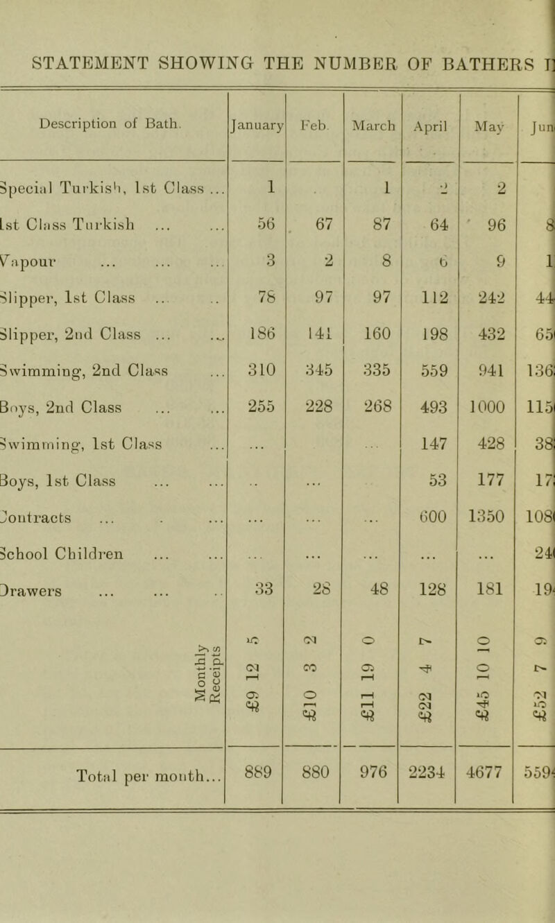 STATEMENT SHOWING THE NUMBER OF BATHERS T] Description of Bath. January I'eb March .April May Jun Special Turkis'i, Ist Class ... 1 1 •) 2 .st Class Tiu'ki.sh 56 67 87 64 ' 96 8 V^apour 3 2 8 6 9 1 Slipper, 1st Class 78 97 97 112 242 4J, Slipper, 2i)d Class ... 186 141 160 198 432 65 Swimming, 2nd Class 310 345 335 559 941 136 Soys, 2iid Class 255 228 268 493 1000 115 Swimming, 1st Class 147 428 38 Boys, 1st Class 53 177 17 Jontracts ... ... 600 1350 1081 School Children ... 24( Drawers 33 28 48 128 181 19- o o o; cn ■3.5- (M CO 05 o ° u r-H rH a o i-H Total per month... 889 880 976 2234 4677 559^