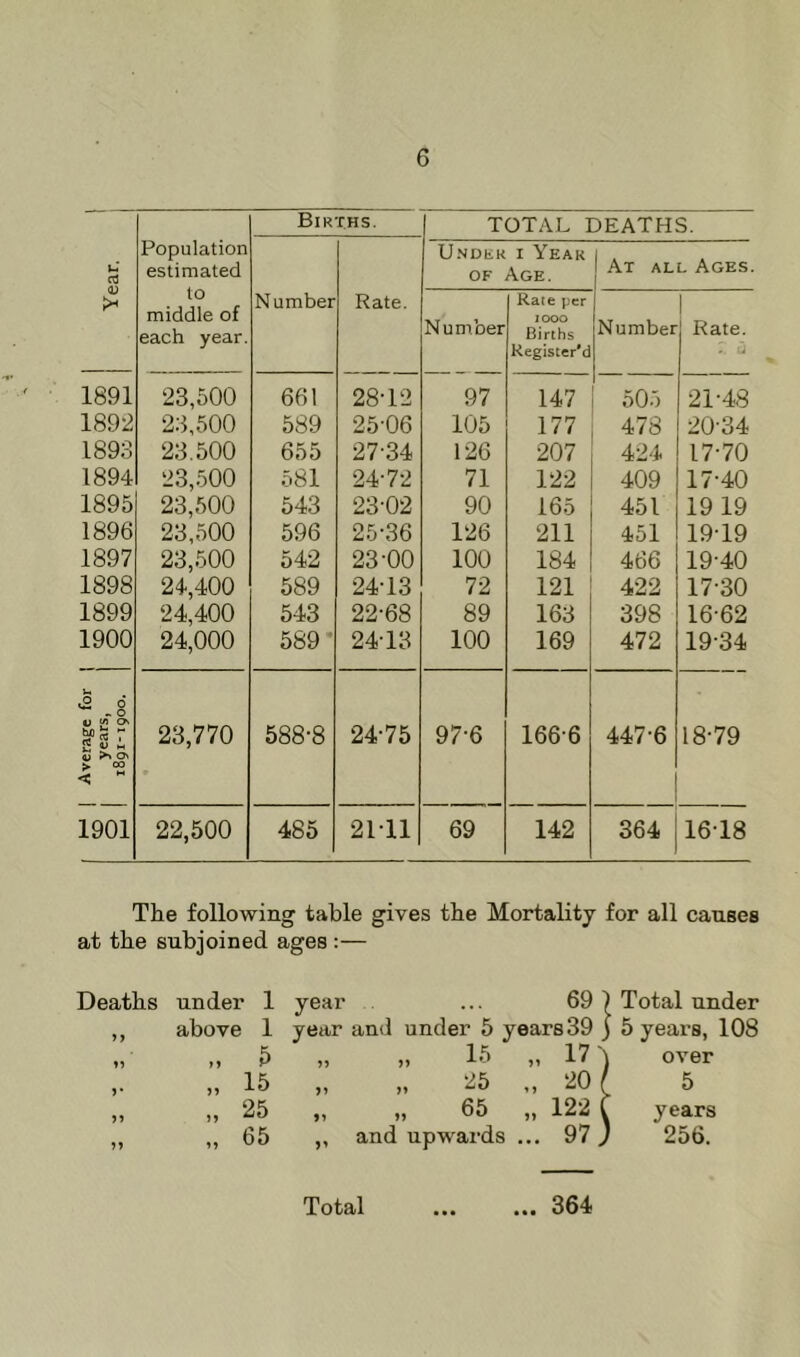 Births. TOTAL DEATHS. 1 Year. Population estimated Under OF I Year Age. At all Ages. to middle of each year. Number Rate. Number Rate per iOOO Births Register'd Number Rate. 1891 23,600 661 28-12 97 147 505 21-48 1892 23,500 589 25-06 105 177 478 20-34 1893 23.500 655 27-34 1-26 207 424 17-70 1894 23,500 581 24-72 71 122 409 17-40 1895 23,500 543 23-02 90 165 451 19 19 1896 23,500 596 25-36 126 211 451 19-19 1897 23,500 542 23-00 100 184 466 19-40 1898 24,400 589 24-13 72 121 422 17-30 1899 24,400 543 22-68 89 163 398 16-62 1900 24,000 589' 24-13 100 169 472 19-34 1 Average for 1 1 years, 1 1891-1900. 23,770 588-8 24-75 97-6 166-6 447-6 18-79 1901 22,500 485 21-11 69 142 364 16-18 The following table gives the Mortality for all canses at the subjoined ages :— Deaths under 1 year ... 69 ) Total under ,, above 1 year and under 5 years 39 j 5 years, 108 15 „ 17) over >• „ 15 )♦ 25 „ 20/ 5 „ 25 >> *5 65 „ 122 C years „ 65 and upwards ... 97; 256. Total ... ... 364