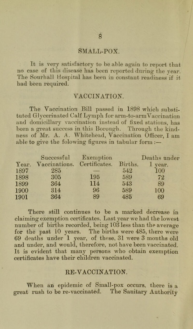 SMALL-POX. It is very satisfactory to be able again to report that no case of tins disease lias been reported during the year. The Sourhall Hospital has been in constant readiness if it had been required. VACCINATIOX. The Vaccination P>ill passed in 1898 which substi- tuted Glycerinated Calf Lymph for arm-to-armVaccination and domiciliary vaccination instead of fixed stations, has been a great success in this Borough. Through the kind- ness of Mr. A. A. Whitehead, Vaccination Officer, I am able to give the folowing figures in tabular form :— Successful Exemption Deaths under Tear. Vaccinations. Certificates. Bii’ths. 1 year. 1897 285 ■ — 542 100 1898 305 195 589 72 1899 364 114 543 89 1900 314 96 589 100 1901 364 89 485 69 There still continues to be a marked decrease in claiming exemption certificates. Last year Ave had the lowest number of births recorded, being 103 less than the average for the past 10 years. The births were 485, there were 69 deaths under 1 year, of these, 31 were 3 months old and under, and would, therefore, not have been vaccinated. It is evident that many persons w^ho obtain exemption certificates have their childi’en vaccinated. RE-VACCINATION. When an epidemic of Small-pox occurs, there is a great rush to be re-vaccinated. The Sanitary Authority