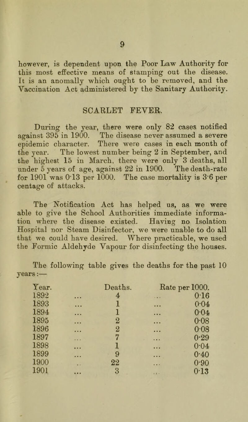however, is dependent upon the Poor Law Authority for this most effective means of stamping out the disease. It is an anomally which ought to be removed, and the Vaccination Act administered by the Sanitary Authority. SCARLET FEVER. Dui’ing the year, there were only 82 cases notified against 395 in 1900. The disease never assumed a severe epidemic character. There were cases in each month of the year. The lowest number being 2 in September, and the highest 15 in March, there were only 3 deaths, all under 5 years of age, against 22 in 1900. The death-rate for 1901 was 0T3 per 1000. The case mortality is 3‘6 per centage of attacks. The Notification Act has helped us, as we were able to give the School Authorities immediate informa- tion where the disease existed. Having no Isolation Hospital nor Steam Disinfector, we were unable to do all that we could have desired. Where practicable, we used the Formic Aldehyde Vapour for disinfecting the houses. The following table gives the deaths for the past 10 years:— Year. 1892 1893 1894 1895 1896 1897 1898 1899 1900 1901 Deaths. 4 1 1 2 2 7 1 9 22 3 Rate per 1000. 016 0-04 0-04 0-08 008 0-29 0-04 0-40 0-90 0T3
