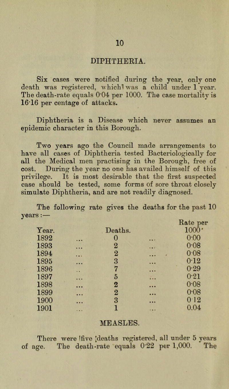 DIPHTHERIA. Six cases were notified during the year, only one death was registered, -vvhichlwas a child under 1 year. The death-rate equals 0'04 per 1000. The case mortality is 16T6 per centage of attacks. Diphtheria is a Disease which never assumes an epidemic character in this Borough. Two years ago the Council made arrangements to have all cases of Diphtheria tested Bacteriologically for all the Medical men practising in the Borough, free of cost. During the year no one has availed himself of this privilege. It is most desirable that the first suspected case should be tested, some forms of sore throat closely simulate Diphtheria, and are not readily diagnosed. The following rate gives the deaths for the past 10 years:— Rate per Tear. Deaths. 1000* 1892 0 0-00 1893 2 0-08 1894 2 ... . 008 1895 3 0T2 1896 7 0-29 1897 5 0-21 1898 2 0-08 1899 2 0-08 1900 3 012 1901 1 0.04 MEASLES. There were Ifive [deaths registered, all under 5 years of age. The death-i’ate equals 0 22 per 1,000. The