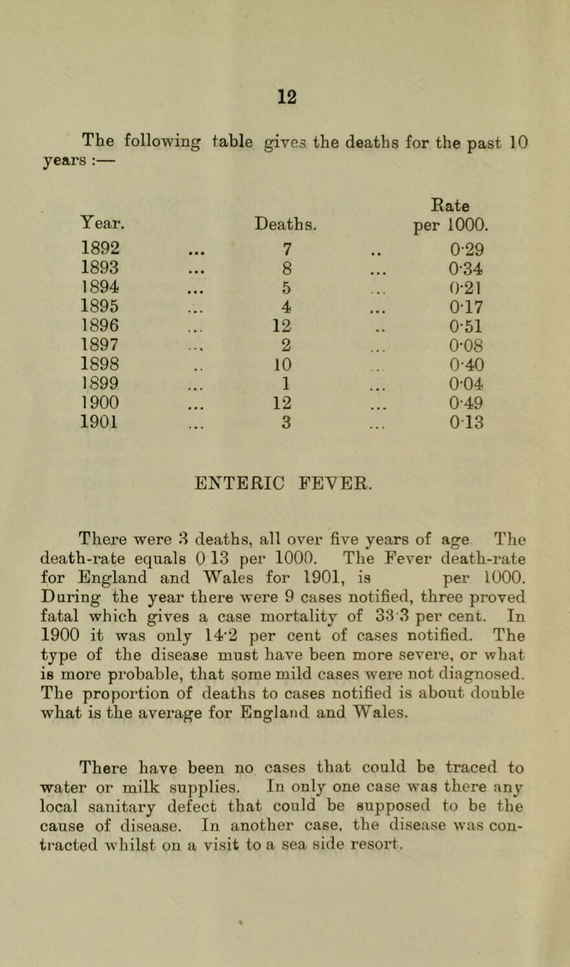 The following table gives the deaths for the past 10 years :— Rate Tear. Deaths. per 1000. 1892 7 0-29 1893 8 0-34 1894 5 0-21 1895 4 0T7 1896 12 0-51 1897 2 0-08 1898 10 0-40 1899 1 0-04 1900 12 0-49 1901 3 013 ENTERIC FE^7ER. There were 3 deaths, all over five years of age The death-rate equals 0 13 per 1000. The Fever death-rate for England and Wales for 1901, is per 1000. During the year there were 9 cases notified, three proved fatal which gives a case mortality of 33'3 per cent. In 1900 it was only 14'2 per cent of cases notified. The type of the disease must have been more severe, or what is more probable, that some mild cases were not diagnosed. The proportion of deaths to cases notified is about double what is the average for England and Wales. There have been no cases that could be traced to water or milk supplies. In only one case was there any local sanitary defect that could be supposed to be the cause of disease. In another case, the disease was con- tracted whilst on a visit to a sea side resort.