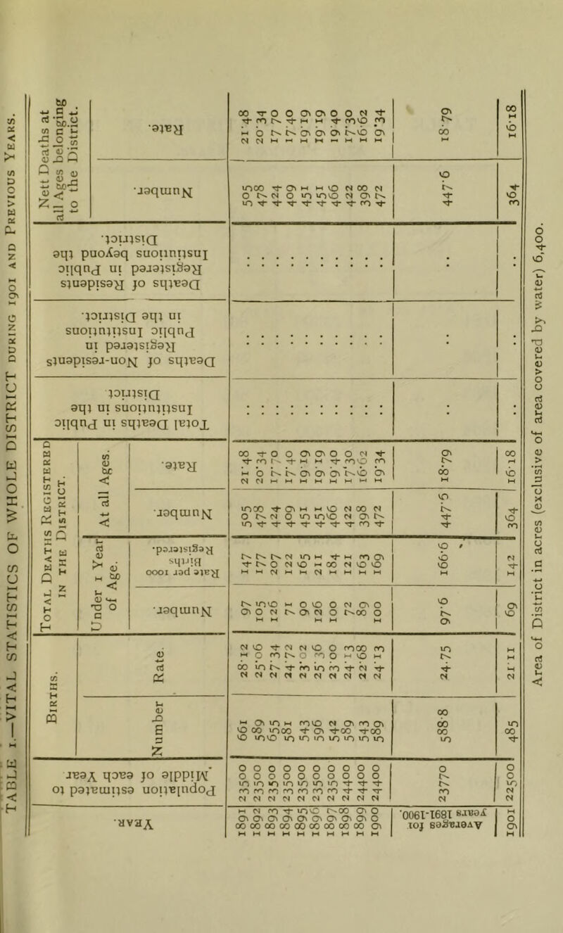 •VITAL STATISTICS OF WHOLE DISTRICT during 1901 and Previous Years. Nett Deaths at all Ages belonging to the District. •9IEH 00 '^OOONOvO ON ^ fO ^ M M ^ rrjvO ^ M b t-N. K b> O' O' Kvb O' O' 00 M vb M ■jgquin^q 1000 •^O'M MVO NOO N 0 i>» N 0 »o »0'0 N O' VO t'- Tj- VO rn •JOUISIQ oqj puoXoq suotinpsui oqqnj ui paaaisiha^ ; • •;ou]SiQ 9q; ui suoi^n^Tjsui oqqnj UT P9J9;SI^d9^ SJU9plS9J-U0|sI JO Sq;‘E9Q lOUISIQ 9qi UI suopnipsuj Dqqnj ui sqjuaQ • Total Deaths Registered IN THE District. At all Ages. •9}BH oo-rooC'O'OON'^ ^ rr) !''• -J- M M rr)\0 m M b K K O' O' O' c^o O' O' 60 00 vb M ■joqiun^ 1000 '^O'M MVO NOO N 0 N 0 lo in^o N O' VO VO rn Under i Year of Age. 0001 jsd »Oi-i rnOi TfC^O Nvo -'00 Nvoo VO ' 0 VO M N M •j9qLun>^ t>s lovO M 0 VO 0 N O' 0 O' 0 !>. O' N 0 r>.00 0 MM MM M 0 K O' O' VO Births. ci cr: CJ VO Tj- <N (S vO 0 roco ro ^ 0 MVO M 00 vor^^^irifr^Vj-b V »o cs M 1 Number M O' vn M mvo N O' O' VO 00 VTJOO O' ^00 '^00 VO »OVO IT) VO u*' VO IT) 10 00 cb 00 10 VO 00 JE9;^ qoE9 JO 9IpptI^J' 01 p9j'Buiiis9 uopEindoj 0000000000 oooooooooo VO in »o »o »o VO »o NNNNNMNNNN 0 fO N 225001 avHA M n ro’^vovc r^oo O'© O'O'O'^O'O'O'O'O'O OOOOOOOOOOOOOOOOOO O' MMMMMMMMMM '0061-1681 loj eeS'BjeA? 0 O' M Area of District in acres (exclusive of area covered by water) 6,400.