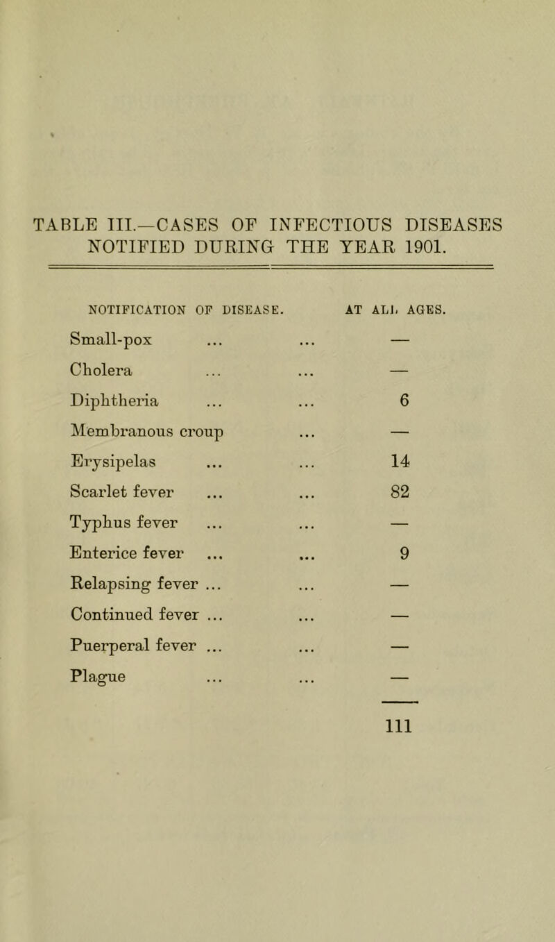 TABLE III.—CASES OF INFECTIOUS DISEASES NOTIFIED DURING THE YEAR 1901. NOTIFICATION OF DISEASE. Small-pox Cholera Dijihthena ilembranous croup Erysipelas Scarlet fever Typhus fever Enterice fever Relapsing fever ... Continued fever ... Puerperal fever ... Plague AT ALI. AGES. 6 14 82 9