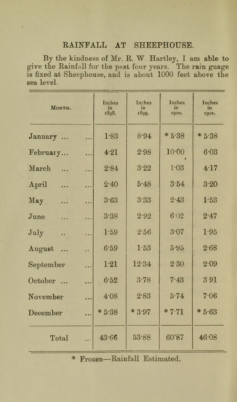 EAINFALL AT SHEEPHOUSE. By the kindness of Mr. R, W Hartley, I am able to give the RainfHll for the past four years. The rain guage is fixed at Sheephouse, and is about 1000 feet above the sea level. Month. Inches in 1S98. Inches in 1899. Inches in 1900. Inches in 1901. Jannary ... 1-83 8-94 *5-38 *5-38 February... 4-21 2-98 10-00 f 6-03 March 2-84 3-22 1-03 4-17 April 2-40 5-48 3-54 3-20 May 3-63 3-33 2-43 1-53 June 3-38 2-92 6 02 2-47 July 1-59 2-56 3-07 1-95 August ... 6-59 1-53 5-95 2-68 September 1-21 12-34 2 30 2-09 October ... 6-52 3-78 7-43 3 91 November 4-08 2-83 5-74 7-06 December *5-38 *3-97 *7-71 *5-63 Total 43-66 53-88 60'87 46-08 * Frozen—Rainfall Estimated.