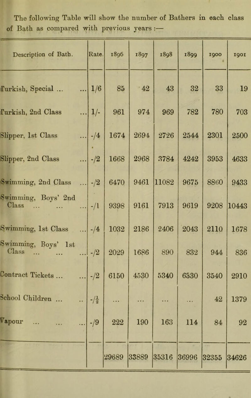 of Bath as compared with previous years :— Description of Bath. Rate. 1896 1897 1898 1899 1900 1901 Turkish, Special ... 1/6 85 42 43 32 33 19 Turkish, 2nd Class 1/- 961 974 969 782 780 703 Slipper, 1st Class -/4 1674 2694 2726 2544 2301 2500 Sbpper, 2nd Class -12 1668 2968 3784 4242 3953 4633 Swimming, 2nd Class -12 6470 9461 11082 9675 8860 9433 Swimming, Boys’ 2nd Class -n 9398 9161 7913 9619 9208 10443 Swimming, 1st Class -/4 1032 2186 2406 2043 2110 1678 Swimming, Boys’ 1st Class ... -12 2029 1686 890 832 944 836 Contract Tickets -12 6150 4530 5340 6330 3540 2910 School Children ... VI ... 42 1379 Vapour -/9 222 190 163 114 84 92 29689 33889 35316 36996 32355 34626