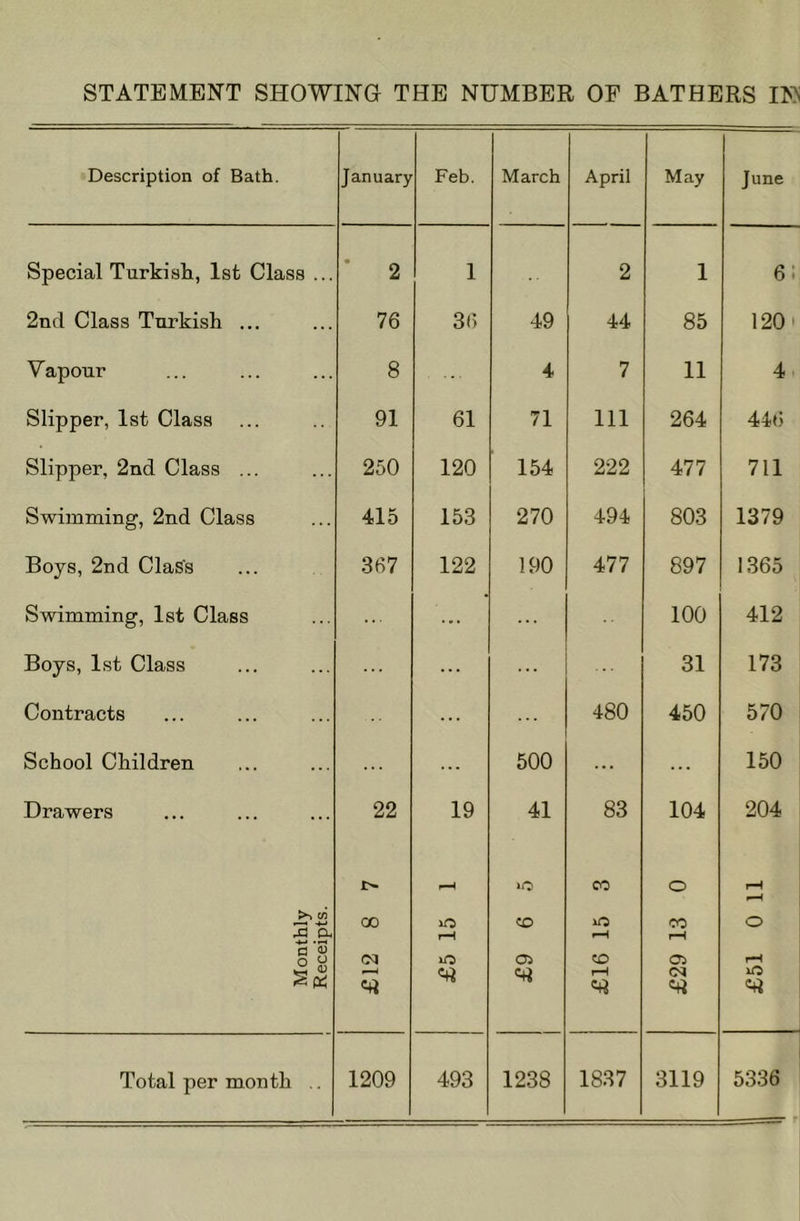 Description of Bath. January Feb. March April May June Special Turkish, 1st Class ... ' 2 1 2 1 6i 2ncl Class Turkish ... 76 3f) 49 44 85 120' Vapour ... 8 4 7 11 4 Slipper, 1st Class 91 61 71 111 264 44») Slipper, 2nd Class ... ... 250 120 154 222 477 711 Swimming, 2nd Class 415 153 270 494 803 1379 Boys, 2nd Class 367 122 190 477 897 1365 Swimming, 1st Class ... 100 412 Boys, 1st Class ... ... 31 173 Contracts 480 450 570 School Children ... ... 500 ... ... 150 Drawers 22 19 41 83 104 204 lO CO o rH t—» ja a, .i-t 00 lO r-H «D o CO rH o o 8 £12 05 eo r—i 05 <N £51 Total per month .. 1209 493 1238 1837 3119 5336