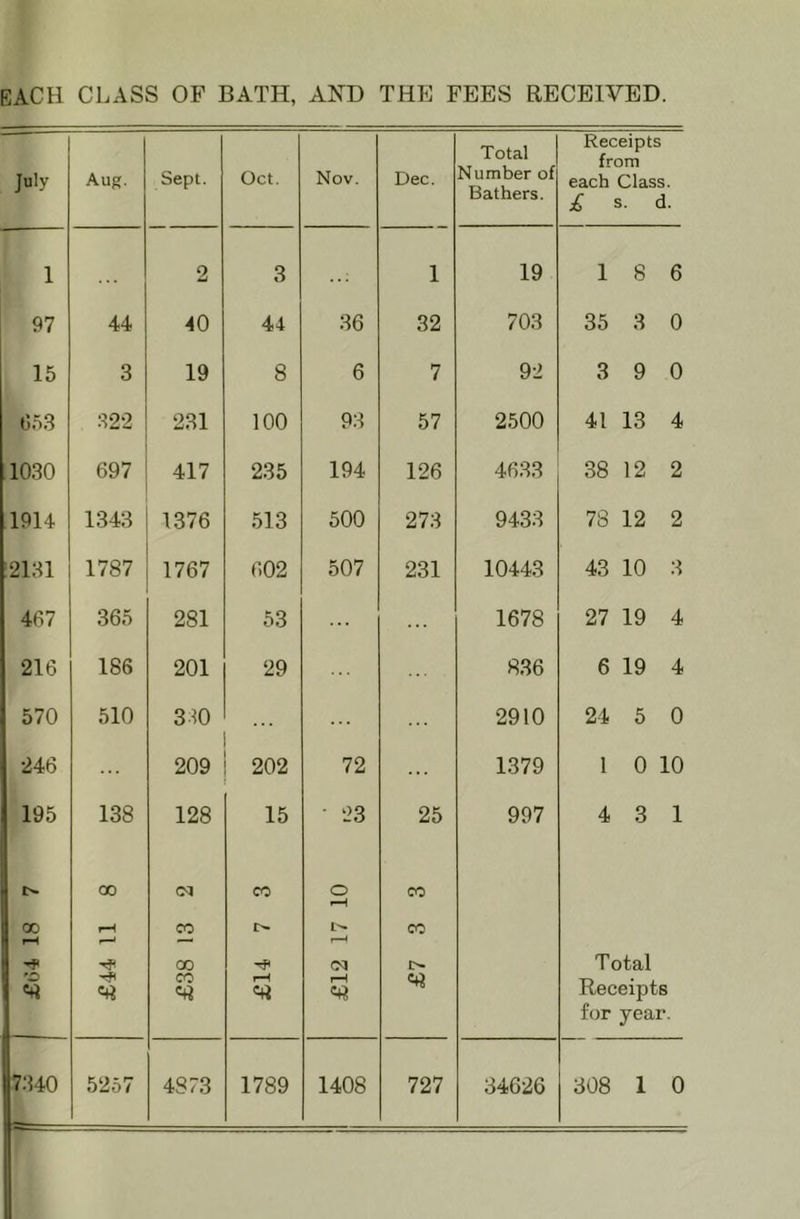 each class of bath, and the fees received. July Aug. Sept. Oct. Nov. Dec. Total Number of Bathers. Receipts from each Class. £ s. d. 1 2 3 1 19 1 8 6 97 44 40 44 36 32 703 35 3 0 15 3 19 8 6 7 92 3 9 0 053 322 231 100 93 57 2500 41 13 4 1030 697 417 235 194 126 4633 38 12 2 1914 1343 1376 513 500 273 9433 78 12 2 :2131 1787 1767 602 507 231 10443 43 10 3 407 365 281 53 1678 27 19 4 216 186 201 29 836 6 19 4 570 510 330 ... 2910 24 5 0 246 209 202 72 ... 1379 1 0 10 195 138 128 15 • 23 25 997 4 3 1 00 cq CO o CO CXi rH r-i CO I>- CO 'D TaH 00 CO £14 ot i-H !> Total Receipts for year. 17340 5257 4873 1789 1408 727 34626 308 1 0