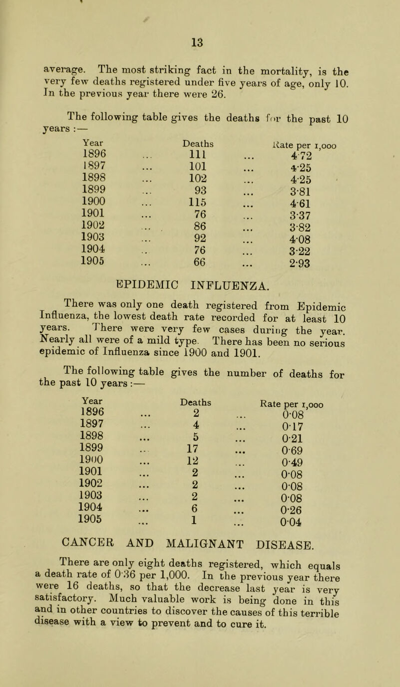 average. The most striking fact in the mortality, is the very few deaths registered under five years of age, only 10. In the previous year there were 26. The following table gives the deaths for the past 10 years:— Year Deaths itate per i,ooo 1896 111 4 72 1897 101 4-25 1898 102 4-25 1899 93 3-81 1900 116 4-61 1901 76 3-37 1902 86 3-82 1903 92 4-08 1904 76 3-22 1905 66 2-93 EPIDEMIC INFLUENZA. There was only one death registered from Epidemic Influenza, the lowest death rate recorded for at least 10 years. There were very few cases during the year. Nearly all were of a mild type. There has been no serious epidemic of Influenza since 1900 and 1901. The following table gives the number of deaths the past 10 years :— Year 1896 Deaths 2 Rate per i,ooo 0-08 1897 4 0T7 1898 5 0-21 1899 17 0-69 1900 12 0-49 1901 2 0-08 1902 2 0-08 1903 2 008 1904 6 0-26 1905 1 004 CANCER AND MALIGNANT DISEASE. There are only eight deaths registered, which equals a death rate of 0 36 per 1,000. In the previous year there were 16 deaths, so that the decrease last year is very satisfactory. Much valuable work is being done in this and in other countries to discover the causes of this terrible disease with a view to prevent and to cure it.