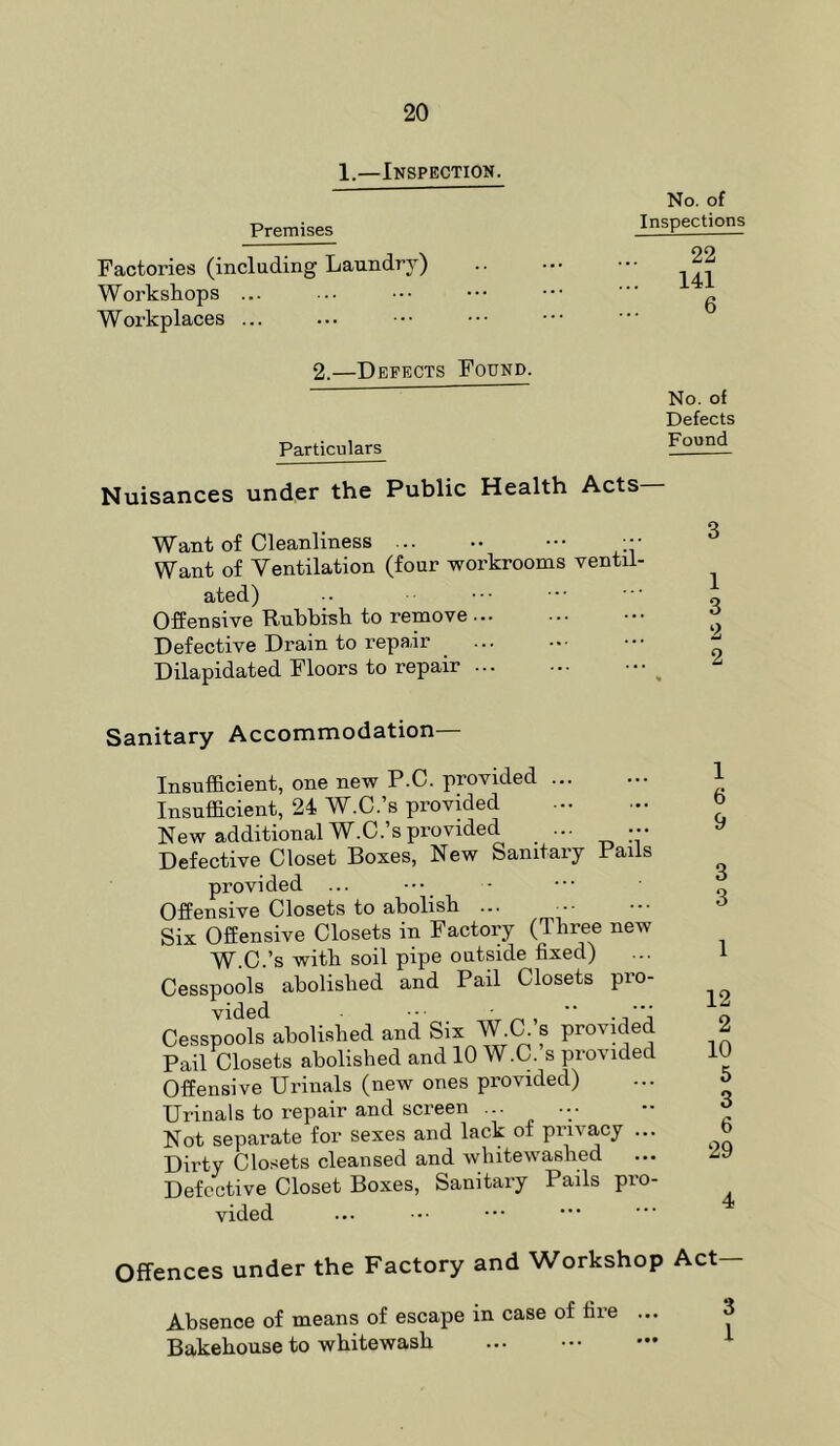 1.—Inspection. Premises Factories (including Laundry) Workshops ... Workplaces ... No. of Inspections 22 141 6 2.—Defects Found. Particulars No. of Defects Found Nuisances under the Public Health Acts Want of Cleanliness ••• Want of Ventilation (four workrooms ventil- ated) Offensive Rubbish to remove Defective Drain to I’epair Dilapidated Floors to repair Sanitary Accommodation— Insufficient, one new P.C. provided ... Insufficient, 24 W.C.’s provided New additional W.C.’s provided ... ... Defective Closet Boxes, New Sanitary Pails provided Offensive Closets to abolish Six Offensive Closets in Factory (Three new W^.C.’s with soil pips outside fixed) Cesspools abolished and Pail Closets pro- Cesspools abolished and Six W.CL s provided Pail Closets abolished and 10 W.C. s provided Offensive Urinals (new ones provided) Urinals to repair and screen ... Not separate for sexes and lack of privacy ... Dirty Closets cleansed and whitewashed Defective Closet Boxes, Sanitary Pails pro- vided 1 6 9 3 3 1 12 2 10 5 3 6 29 4 Offences under the Factory and Workshop Act- Absence of means of escape in case of fire ... 3 Bakehouse to whitewash ^