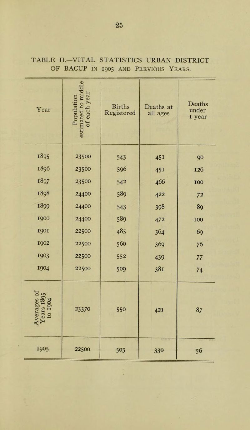 TABLE II.—VITAL STATISTICS URBAN DISTRICT OF BACUP IN 1905 AND Previous Years. Year 1 Population estimated to middle of each year Births Registered Deaths at all ages Deaths under I year 1895 23500 543 451 90 1896 23500 596 451 126 1897 23500 542 466 100 1898 24400 cn 00 NO 422 72 1899 24400 543 398 89 1900 24400 589 472 100 1901 22500 485 364 69 1902 22500 560 369 76 1903 22500 552 439 77 1904 22500 509 381 74 0 ^ ON C/3 00 bfi ^ On rt 00 23370 550 42] 87 S 0 1905 22500 503 330 56