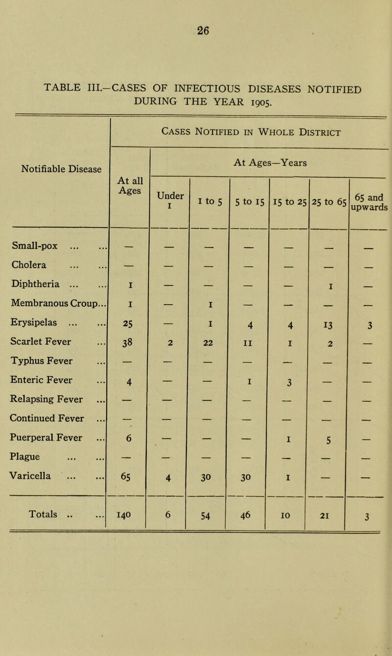 TABLE III.-CASES OF INFECTIOUS DISEASES NOTIFIED DURING THE YEAR 1905. Notifiable Disease Cases Notified in Whole District At Ages—Years At all Ages Under I I to 5 5 to 15 15 to 25 25 to 65 65 and upwards Small-pox — — . Cholera — — — — — — — Diphtheria I — — — — I — Membranous Croup... I — I — — — — Erysipelas 25 — I 4 4 13 3 Scarlet Fever 38 2 22 II I 2 — Typhus Fever — — — — — — — Enteric Fever 4 — — I 3 — — Relapsing Fever — — — — — — — Continued Fever — — — — — — — Puerperal Fever 6 — — — I 5 — Plague — — — — — — — Varicella 65 4 30 30 I — — Totals .. 140 6 54 46 10 21 3