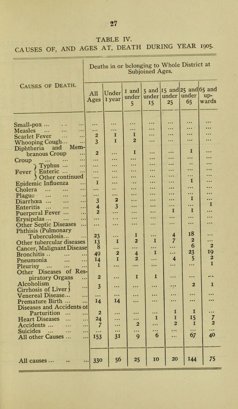 2? TABLE IV. CAUSES OF, AND AGES AT, DEATH DURING YEAR 1905- Deaths in or belonging to Whole District at Subjoined Ages. Causes of Death. All I Ages Jnder I year I and under 5 5 and under 15 [5 and; under 25 25 and( under 65 S5 and up- wards Small-pox ... ... ... ... ... Measles . .. Scarlet Fever 2 I I ... ... ... Whooping Cough 3 I 2 ... Diphtheria and Mem- branous Croup 2 I ... I ... Croup ... ... ... T Typhus ... ... ... Fever [ Enteric ... ... ... ) Other continued ... ... ... ... Epidemic Influenza I ... ... I Cholera •• ... Plague ... ... Diarrhoea 3 2 ... . .. ... Enteritis 4 3 ... Puerperal Fever 2 ... ... I X ... Erysipelas ... ... ... Other Septic Diseases ... ... ... ... Phthisis (Pulmonary Tuberculosis 23 I 4 18 Other tubercular diseases 13 I 2 I 7 2 Cancer, Malignant Disease 8 ... 0 2 Bronchitis .. 49 2 4 I ... 23 19 Pneumonia 14 I 2 4 5 2 Pleurisy I ... ... ... ... I Other Diseases of Res- piratory Organs 2 ... I I ... ... ... Alcoholism I Cirrhosis of Liver j Venereal Disease 3 ... ... 2 I Premature Birth 14 14 ... ... ... ... Diseases and Accidents o Parturition 2 I I ... Heart Diseases 24 ... I I 15 7 Accidents 7 ... 2 ... 2 I 2 Suicides ... ... ... 67 40 All other Causes • 153 31 9 6 ... All causes • 330 25