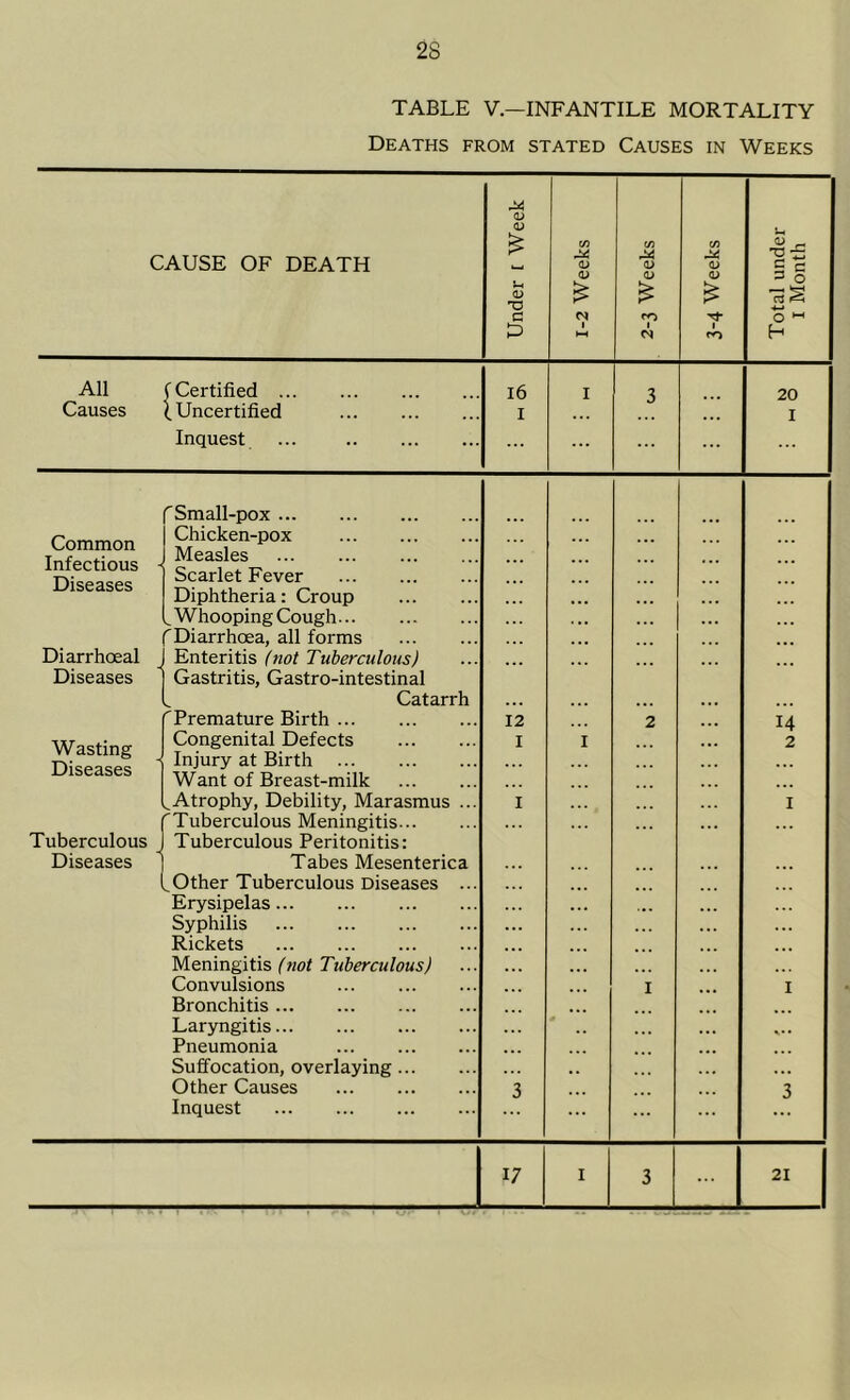 TABLE V.—INFANTILE MORTALITY Deaths from stated Causes in Weeks CAUSE OF DEATH Under [ Week 1-2 Weeks 2-3 Weeks 3-4 Weeks Total under I Month All Causes f Certified (.Uncertified Inquest ... l6 I I 3 ... 20 I Common Infectious - Diseases Diarrhoeal Diseases Wasting Diseases Tuberculous ^ Diseases Small-pox Chicken-pox Measles Scarlet Fever Diphtheria: Croup _ Whooping Cough 'Diarrhoea, all forms Enteritis (not Tuberculous) Gastritis, Gastro-intestinal Catarrh r Premature Birth Congenital Defects Injury at Birth Want of Breast-milk Atrophy, Debility, Marasmus ... 'Tuberculous Meningitis Tuberculous Peritonitis: Tabes Mesenterica ..Other Tuberculous Diseases ... Erysipelas Syphilis Rickets Meningitis (not Tuberculous) Convulsions Bronchitis Laryngitis Pneumonia ... Suffocation, overlaying Other Causes Inquest 12 I I 3 I 2 I ... 14 2 I I 3 17 I 3 ... 21