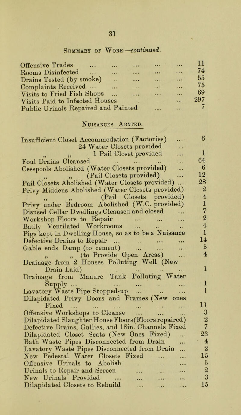 Summary op Work—continued. Offensive Trades ... ... ... ••• H Rooms Disinfected ... ... .. ••• ••• 74 Drains Tested (by smoke) ... ... .•• 55 Complaints Received ... ... .. •• ■■■ 75 Visits to Fried Fish Shops ... ... ... 69 Visits Paid to Infected Houses •- *297 Public Urinals Repaired and Painted ... ... 7 Nuisances Abated. Insufficient Closet Accommodation (Factories) ... 6 24 Water Closets provided ,, ,, I Pail Closet provided ... I Foul Drains Cleansed ... ... 64 Cesspools Abolished (Water Closets provided) .. 6 ,, „ (Pail Closets provided) ... 12 Pail Closets Abolished (Water Closets provided) ... 28 Privy Middens Abolished (Water Closets provided) 2 „ „ (Pail Closets provided) 4 Privy under Bedroom Abolished (W.C. provided) I Disused Cellar Dwellings Cleansed and closed ... 7 Workshop Floors to Repair ... ... ... 2 Badly Ventilated Workrooms ... . .. 4 Pigs kept in Dwelling House, so as to be a Nuisance 1 Defective Drains to Repair ... ... ... 14 Gable ends Damp (to cement) ... ... ... 5 „ „ (to Provide Open Areas) ... 4 Drainage from 2 Houses Polluting Well (New Drain Laid) .. .. ... I Drainage from Manui'e Tank Polluting Water Supply ... ... 1 Lavatory Waste Pipe Stopped-up .. .. ... 1 Dilapidated Privy Doors and Frames (New ones Fixed ... .. . . ... 11 Offensive Workshops to Cleanse ... ... ... 3 Dilapidated Slaughter HouseFloors(Floors repaired) 2 Defective Drains, Gullies, and 18in. Channels Fixed 7 Dilapidated Closet Seats (New Ones Fixed) ... 23 Bath Waste Pipes Disconnected from Drain ... 4 Lavatory Waste Pipes Disconnected from Drain ... 2 New Pedestal Water Closets Fixed ... ... 15 Offensive Urinals to Abolish .. ... 5 Urinals to Repair and Screen ... ... ... 2 New Urinals Provided ... ... ... ... 3 Dilapidated Closets to Rebuild ... ... ... 15